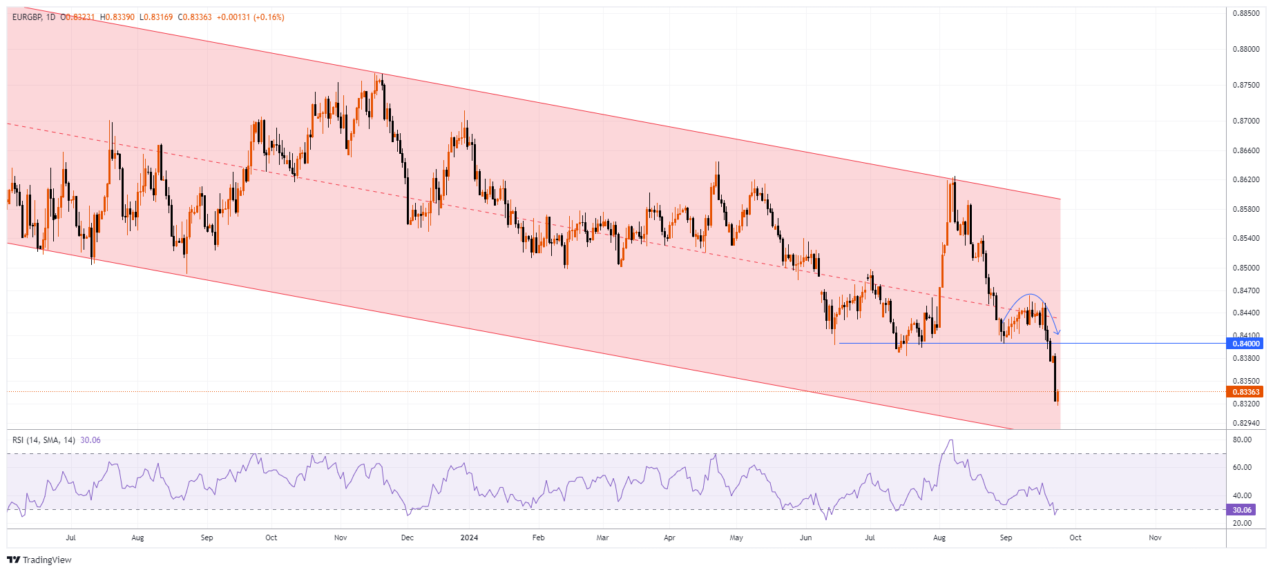 EURGBP Chart Image