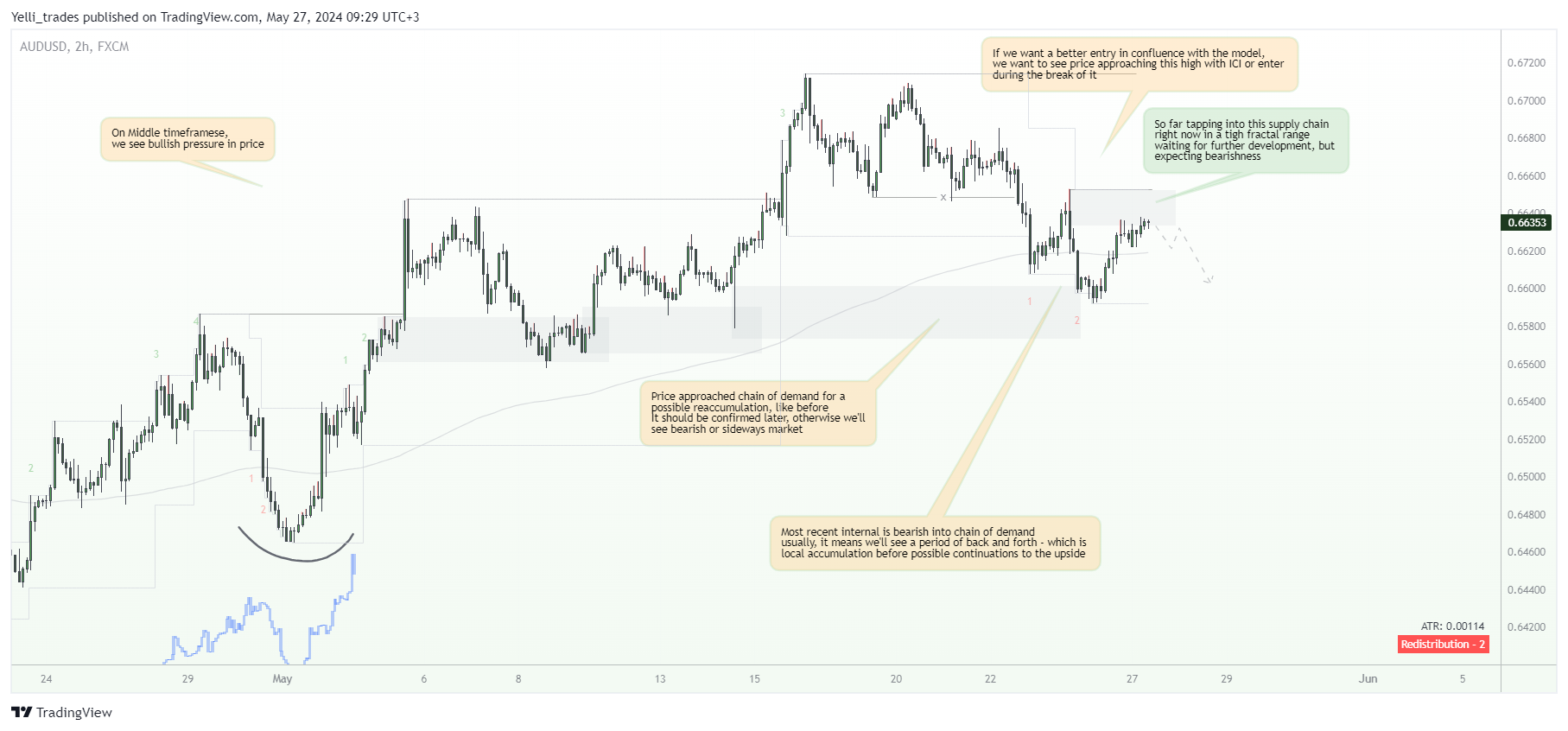 FX:AUDUSD Chart Image by Yelli_trades