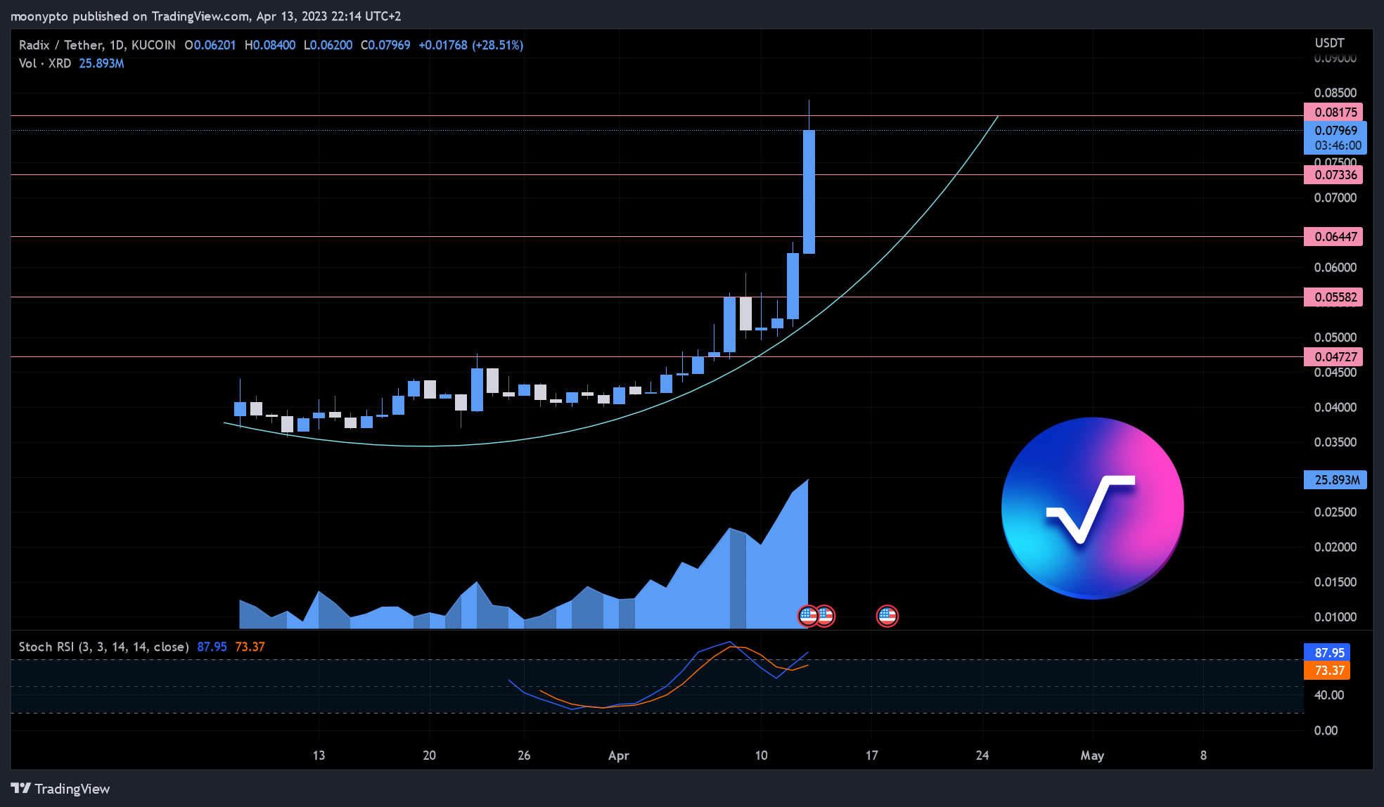 KUCOIN:XRDUSDT Chart Image by moonypto