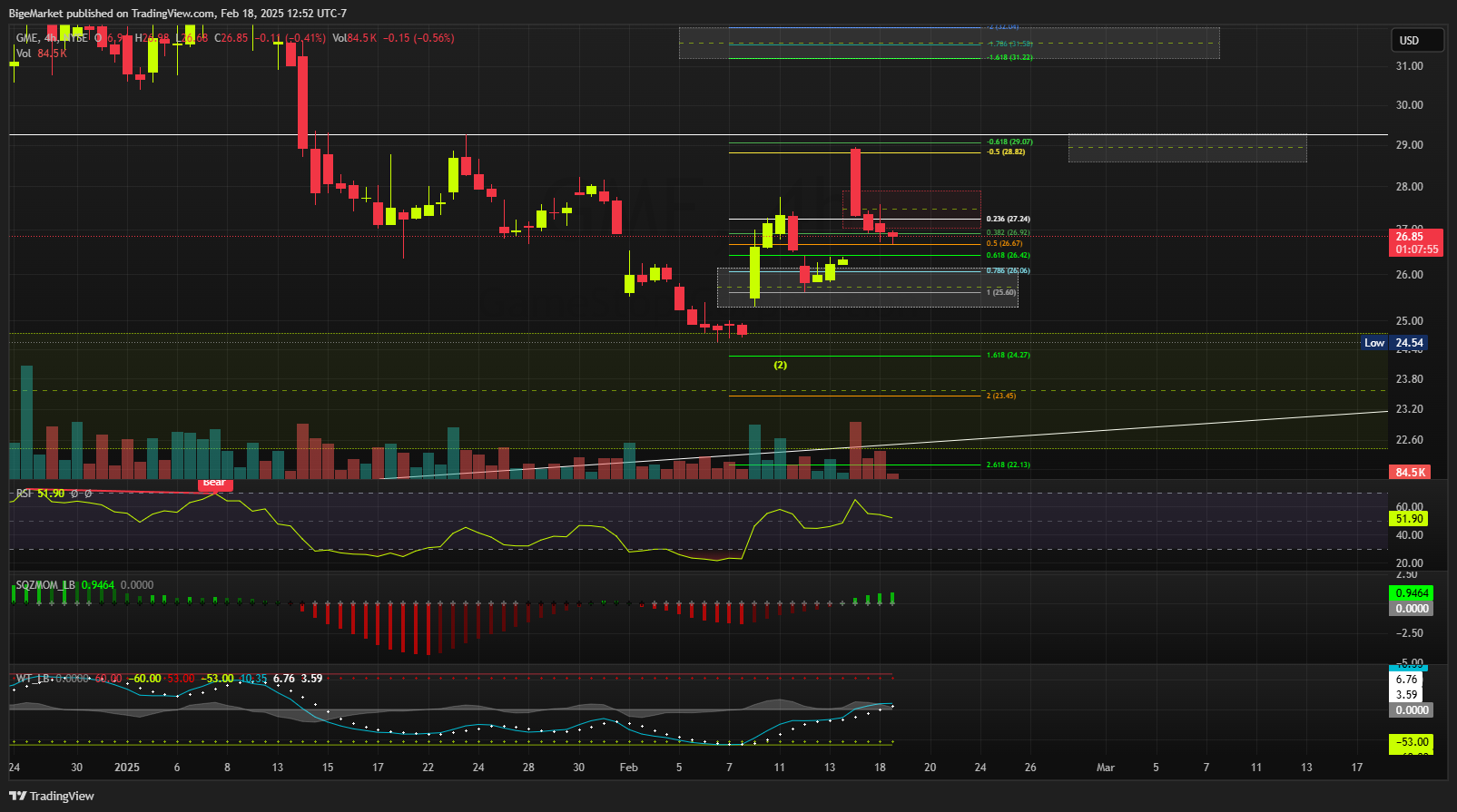BATS:GME Chart Image by BigeMarket