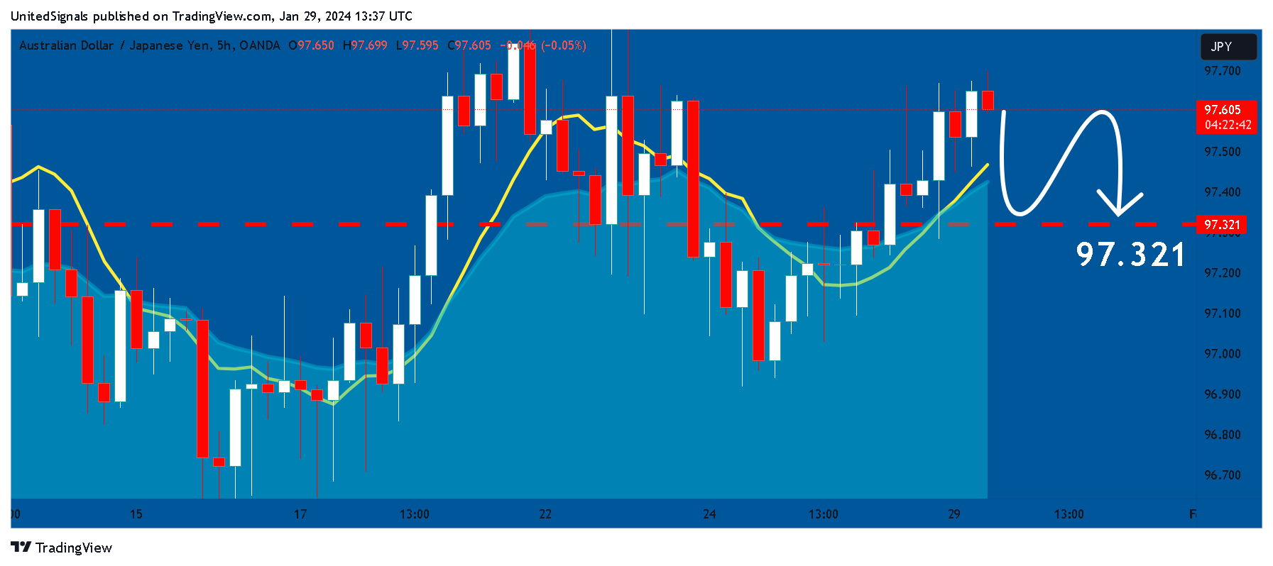 OANDA:AUDJPY Chart Image by UnitedSignals