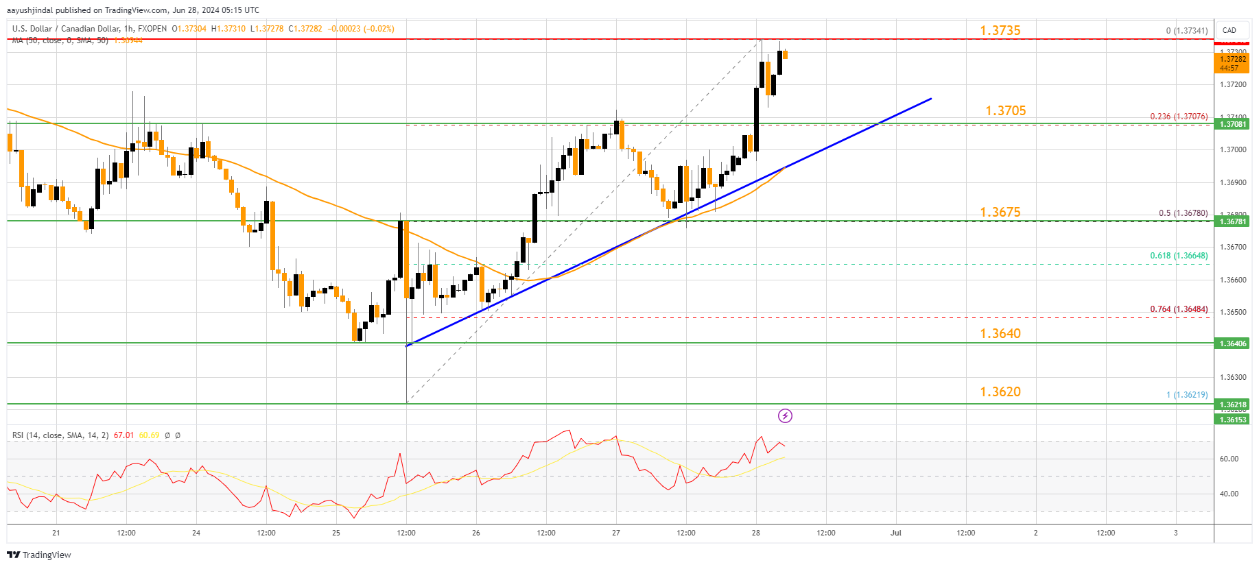 FXOPEN:USDCAD Chart Image by aayushjindal