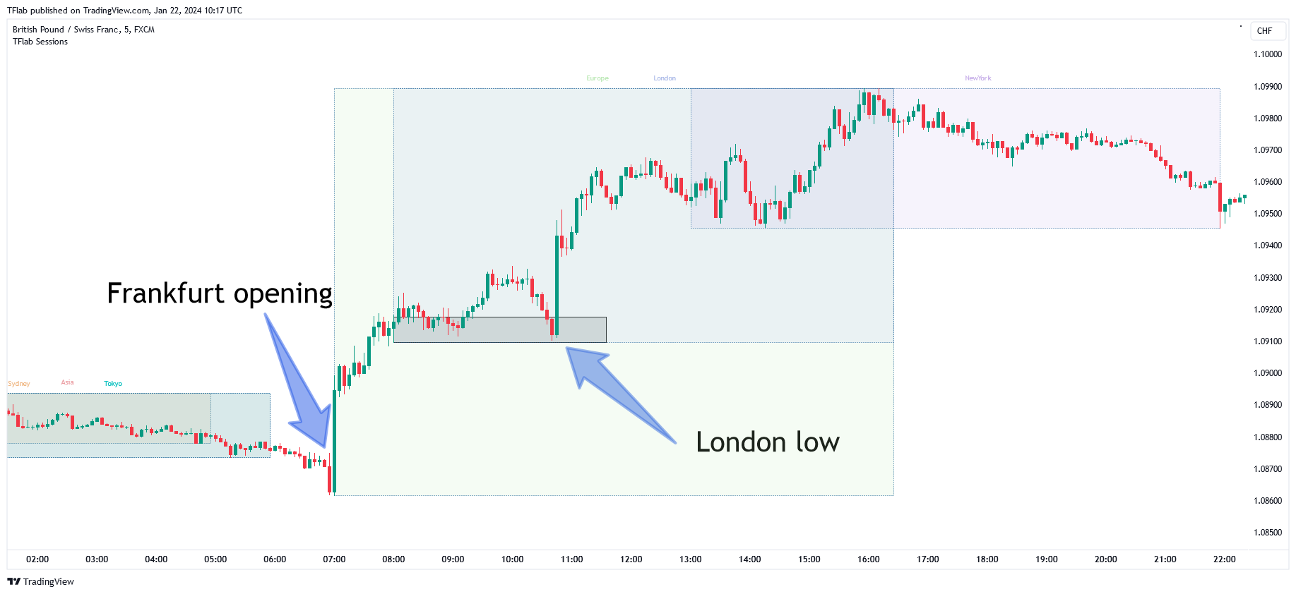 FX:GBPCHF Chart Image by TFlab