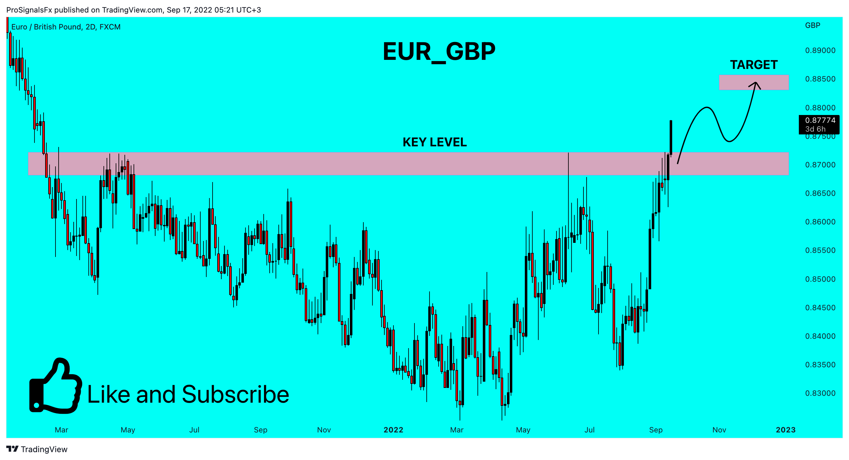 FX:EURGBP Chart Image by ProSignalsFx