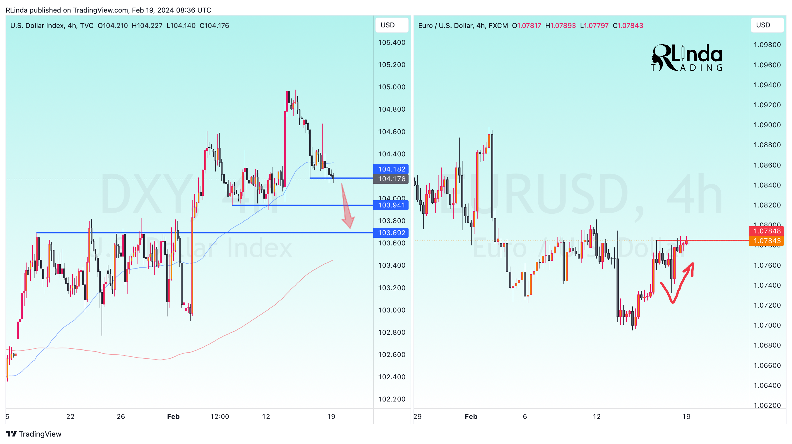 TVC:DXY Chart Image by RLinda