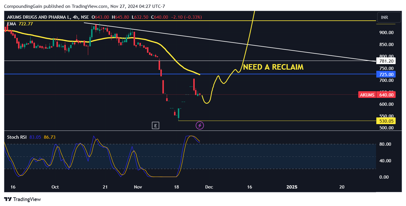 NSE:AKUMS Chart Image by CompoundingGain