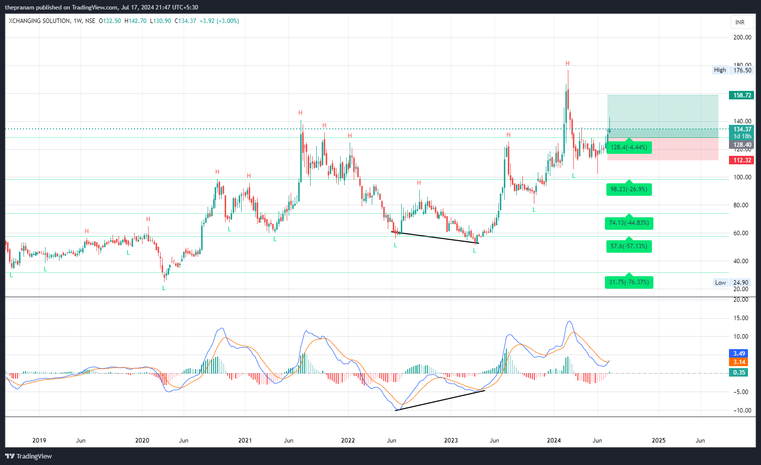 NSE:XCHANGING Chart Image by thepranam