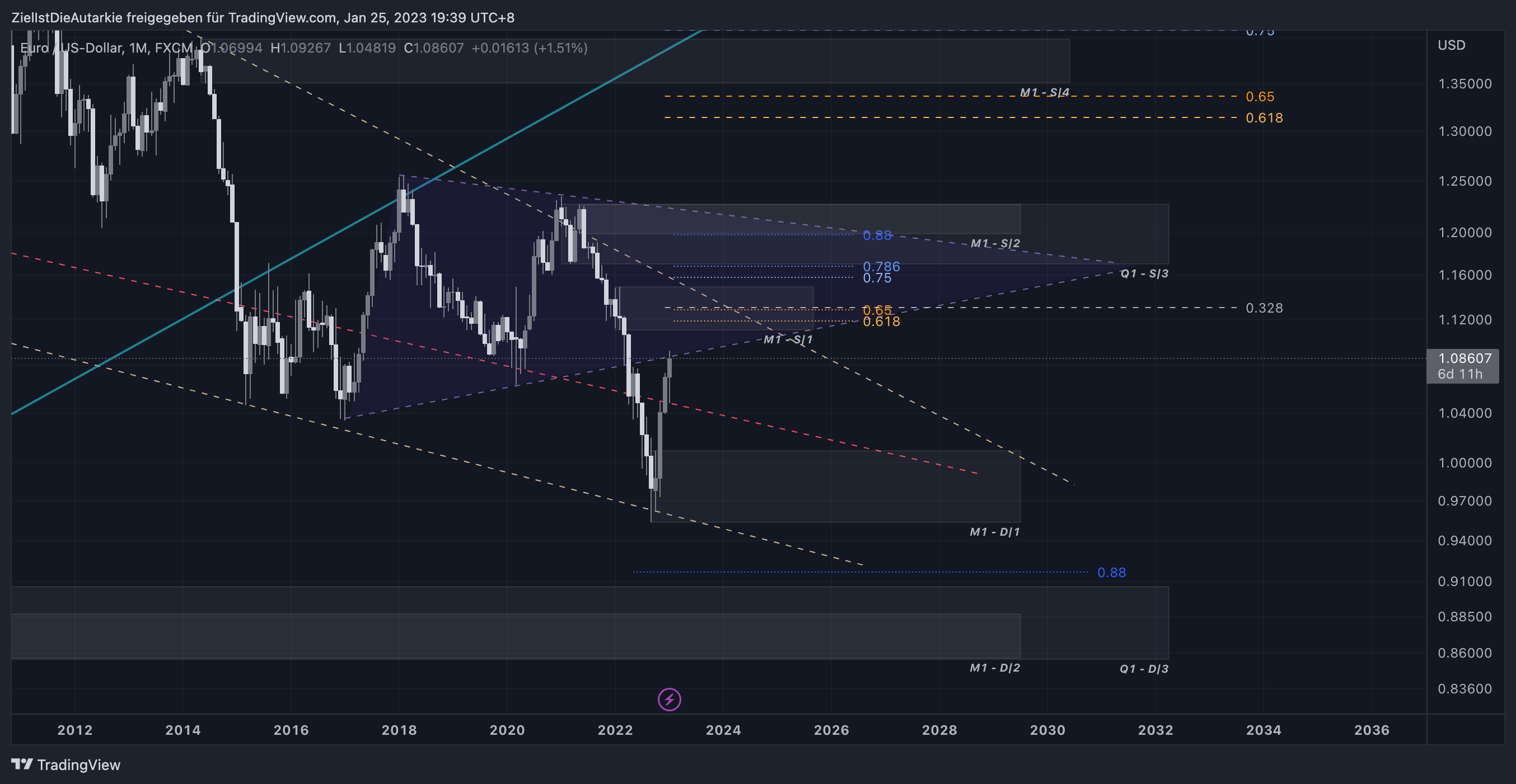 FX:EURUSD Chart Image by ZielIstDieAutarkie