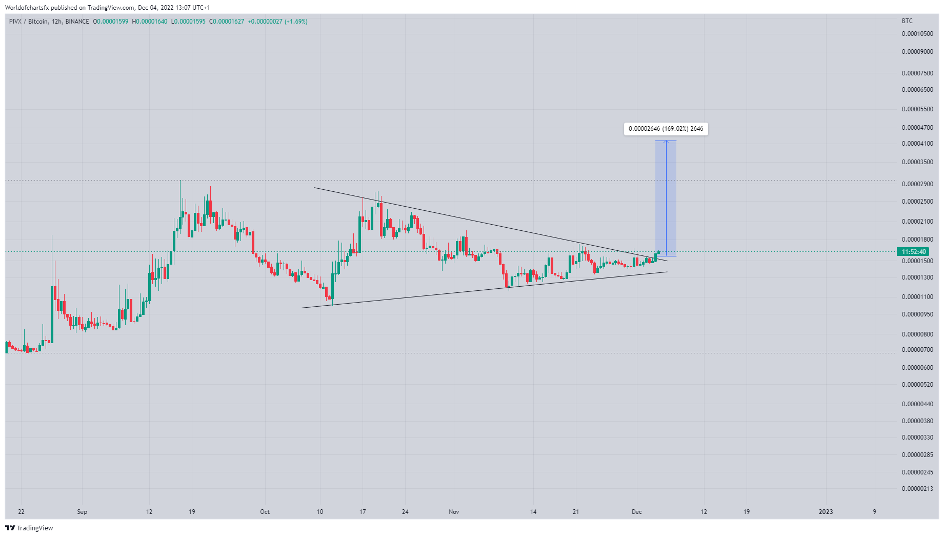 BINANCE:PIVXBTC Chart Image by Worldofchartsfx