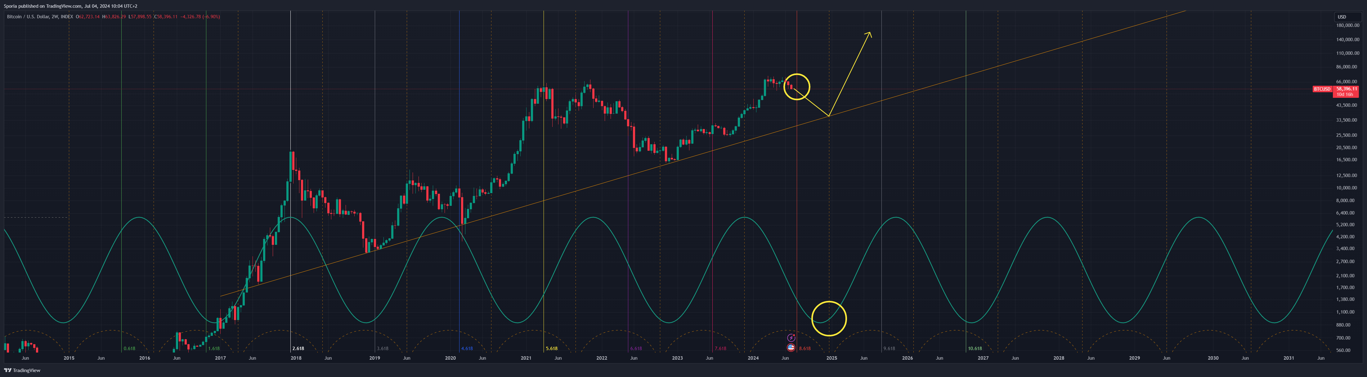 INDEX:BTCUSD Chart Image by Sporia