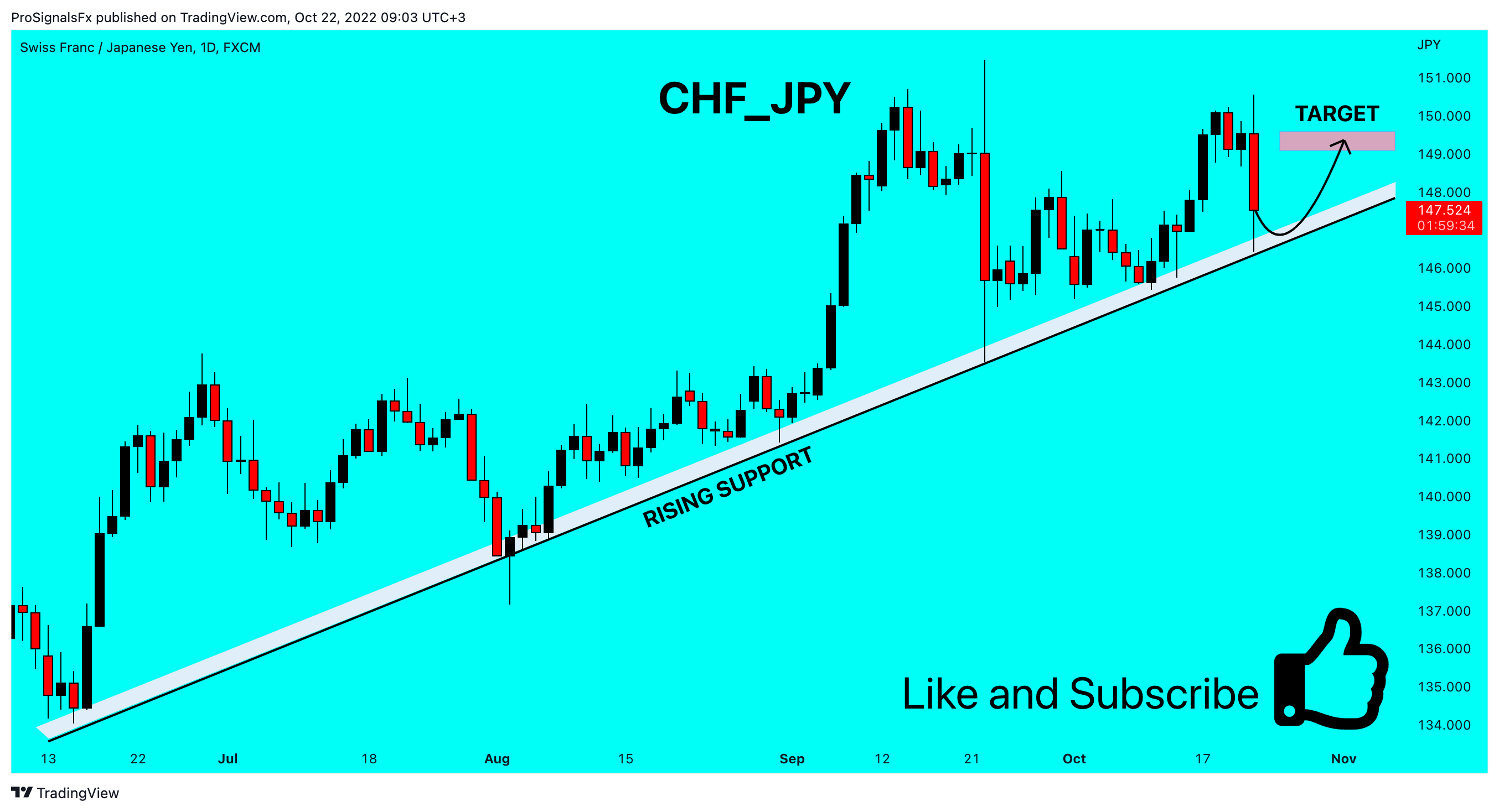 FX:CHFJPY Chart Image by ProSignalsFx