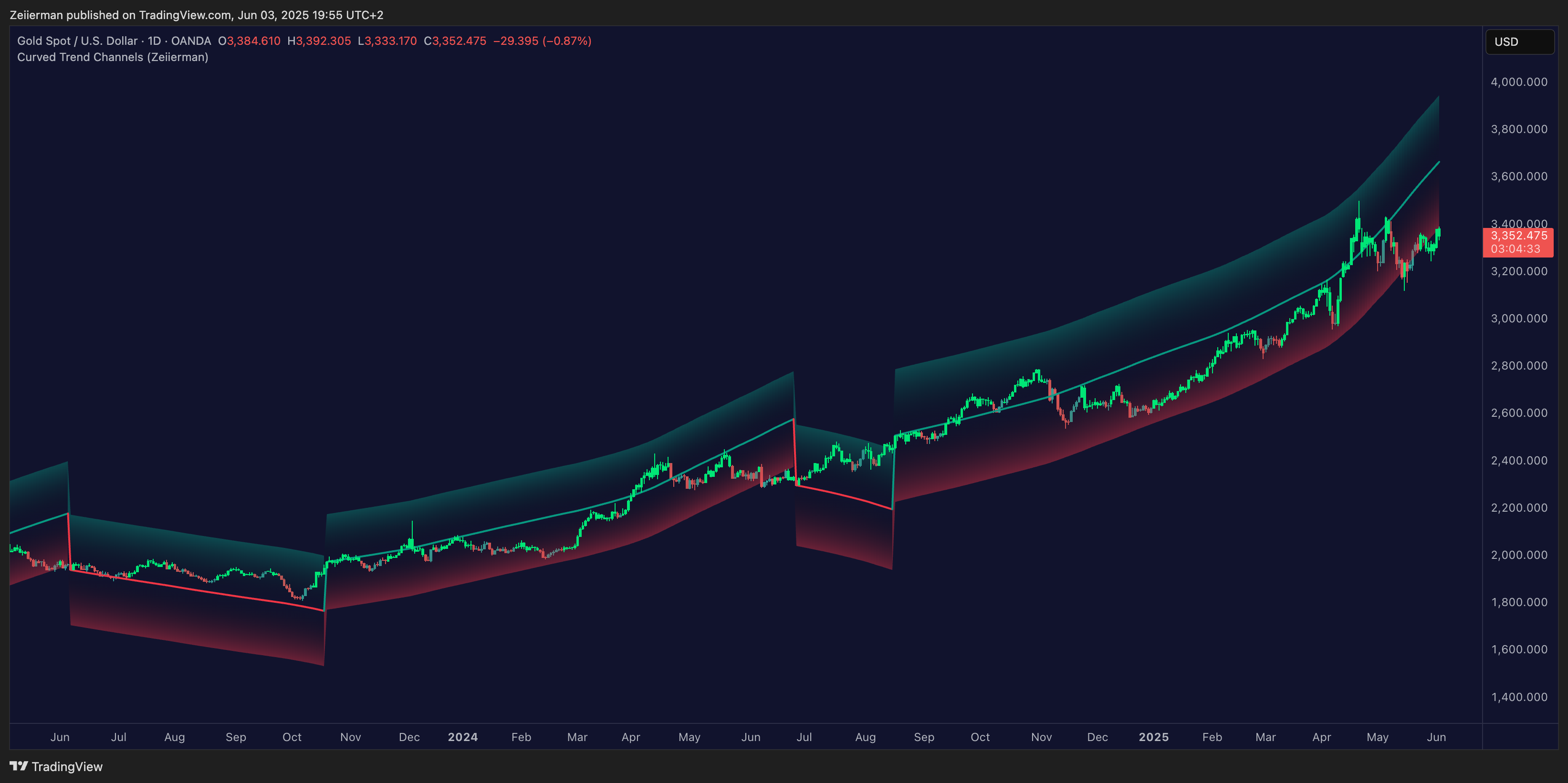 OANDA:XAUUSD Chart Image by Zeiierman