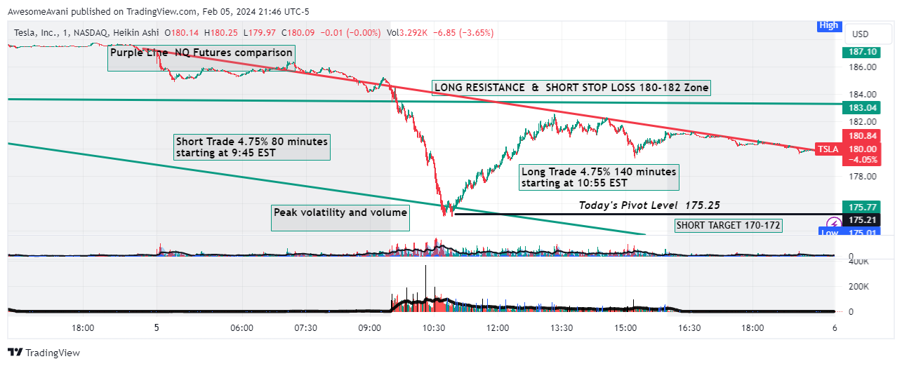 BATS:TSLA Chart Image by AwesomeAvani
