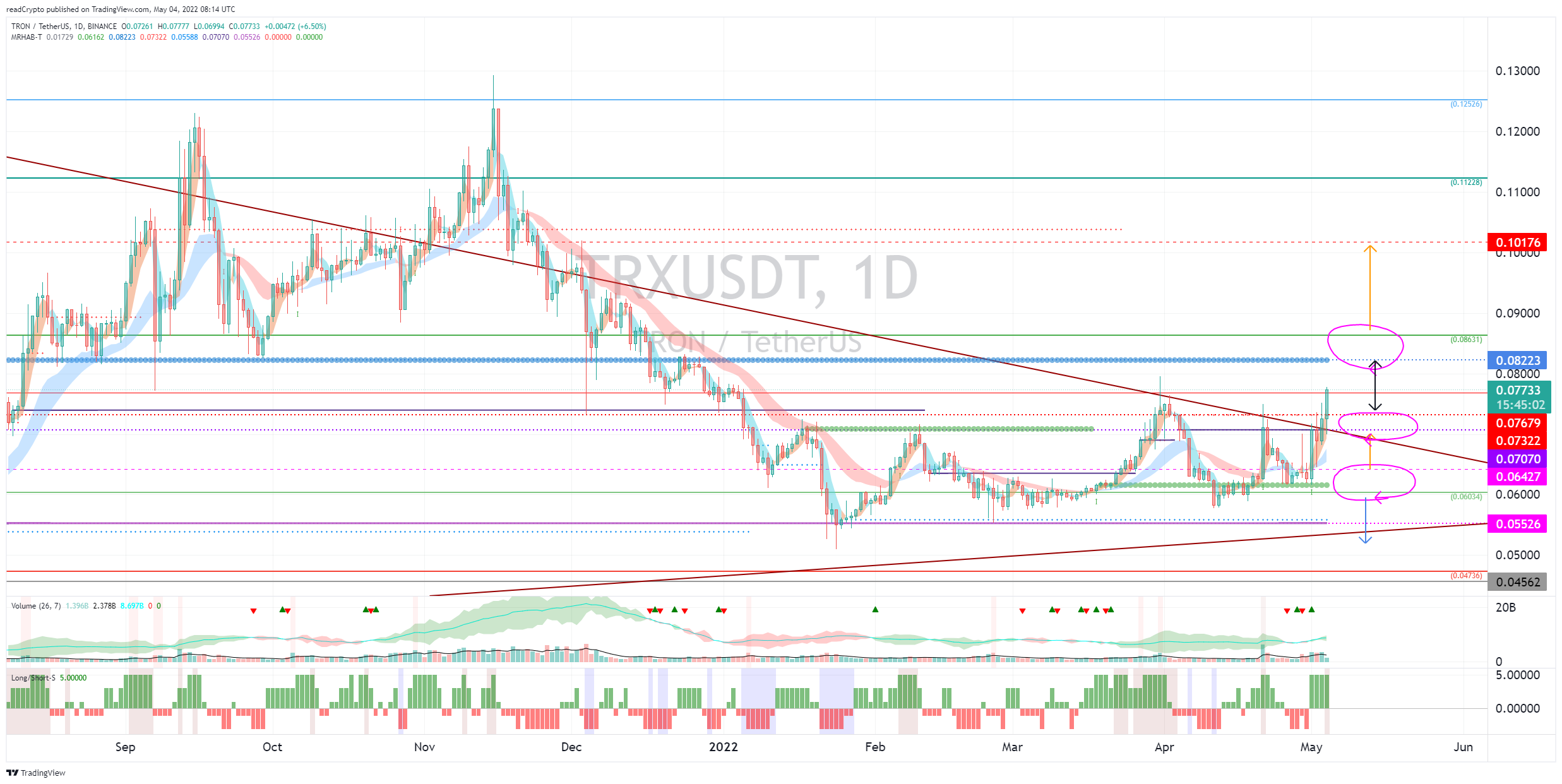 BINANCE:TRXUSDT Chart Image by readCrypto