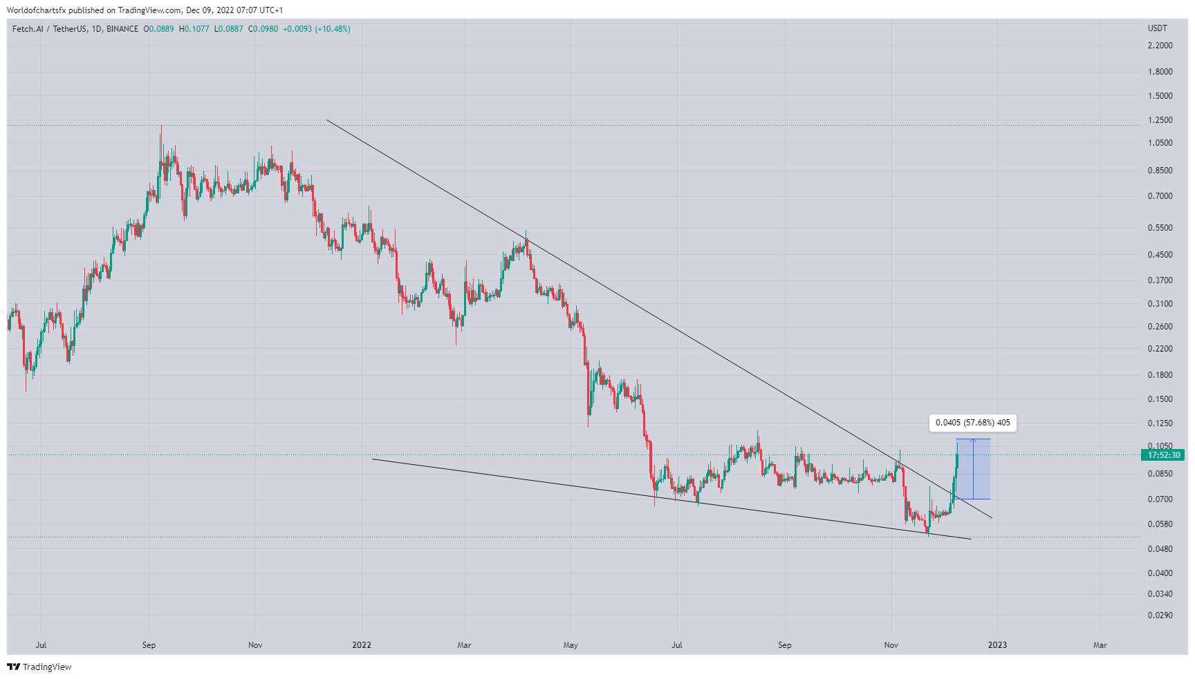 BINANCE:FETUSDT Chart Image by Worldofchartsfx