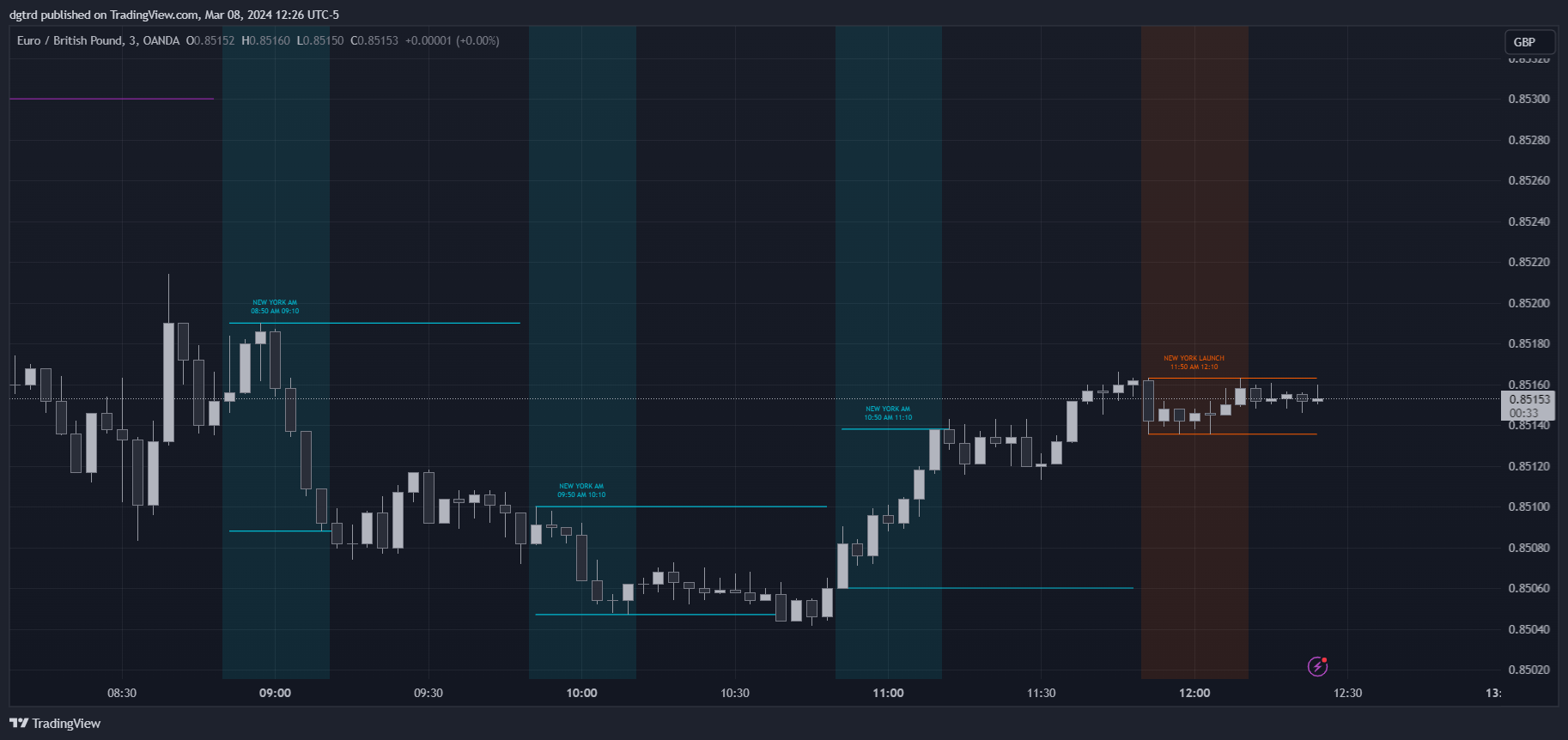 OANDA:EURGBP Chart Image by dgtrd