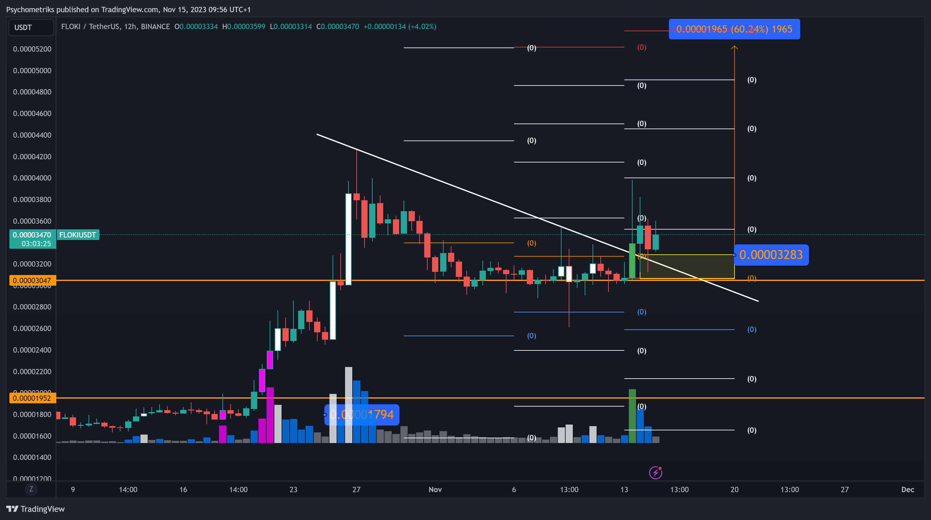 BINANCE:FLOKIUSDT Chart Image by Psychometriks
