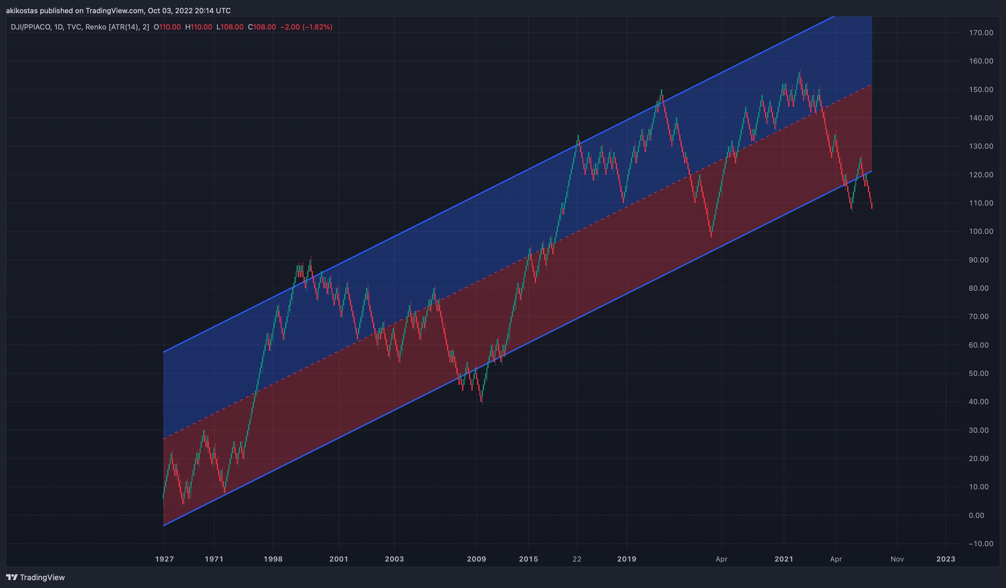 TVC:DJI/FRED:PPIACO Chart Image by akikostas