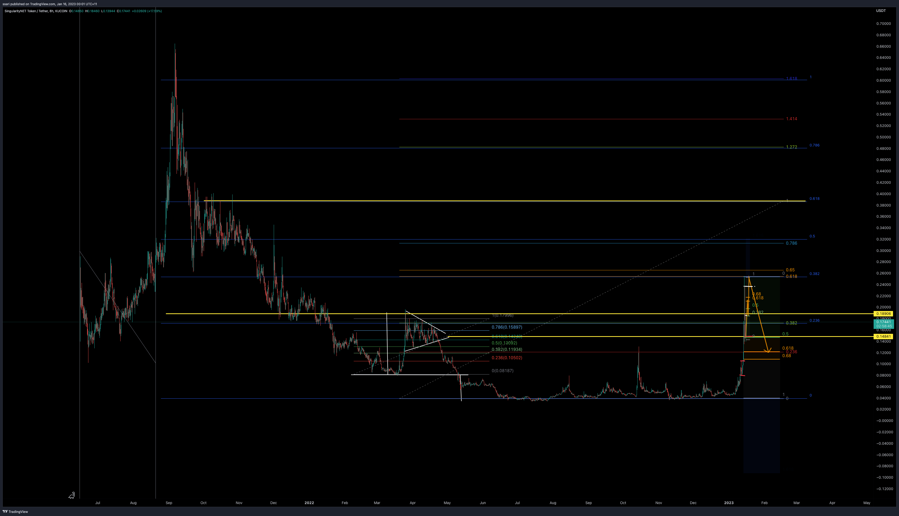 KUCOIN:AGIXUSDT Chart Image by ssari