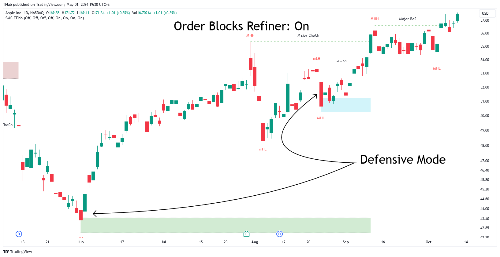 BATS:AAPL Chart Image by TFlab