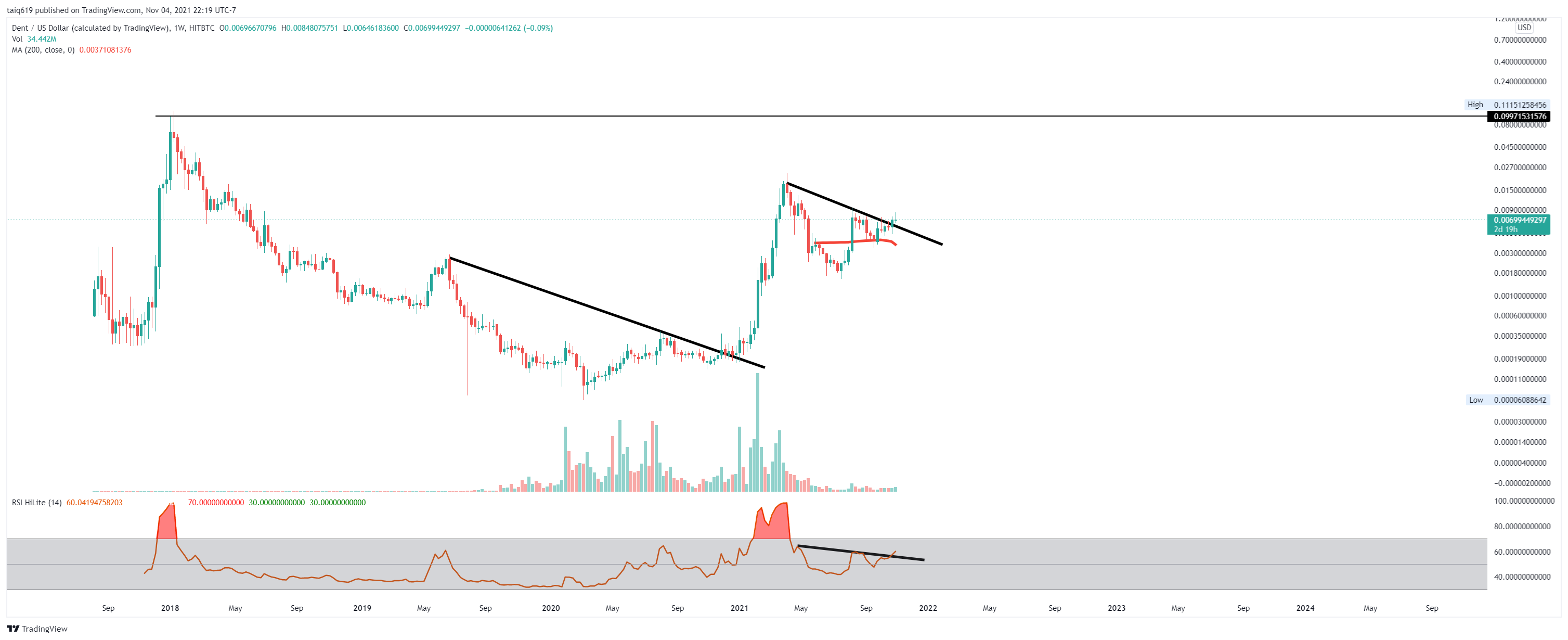 HITBTC:DENTUSD Chart Image by taiq619