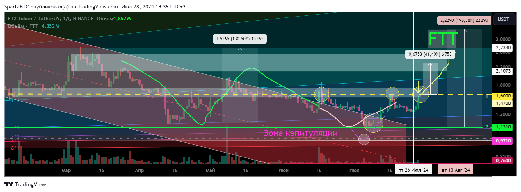 BINANCE:FTTUSDT Chart Image by SpartaBTC