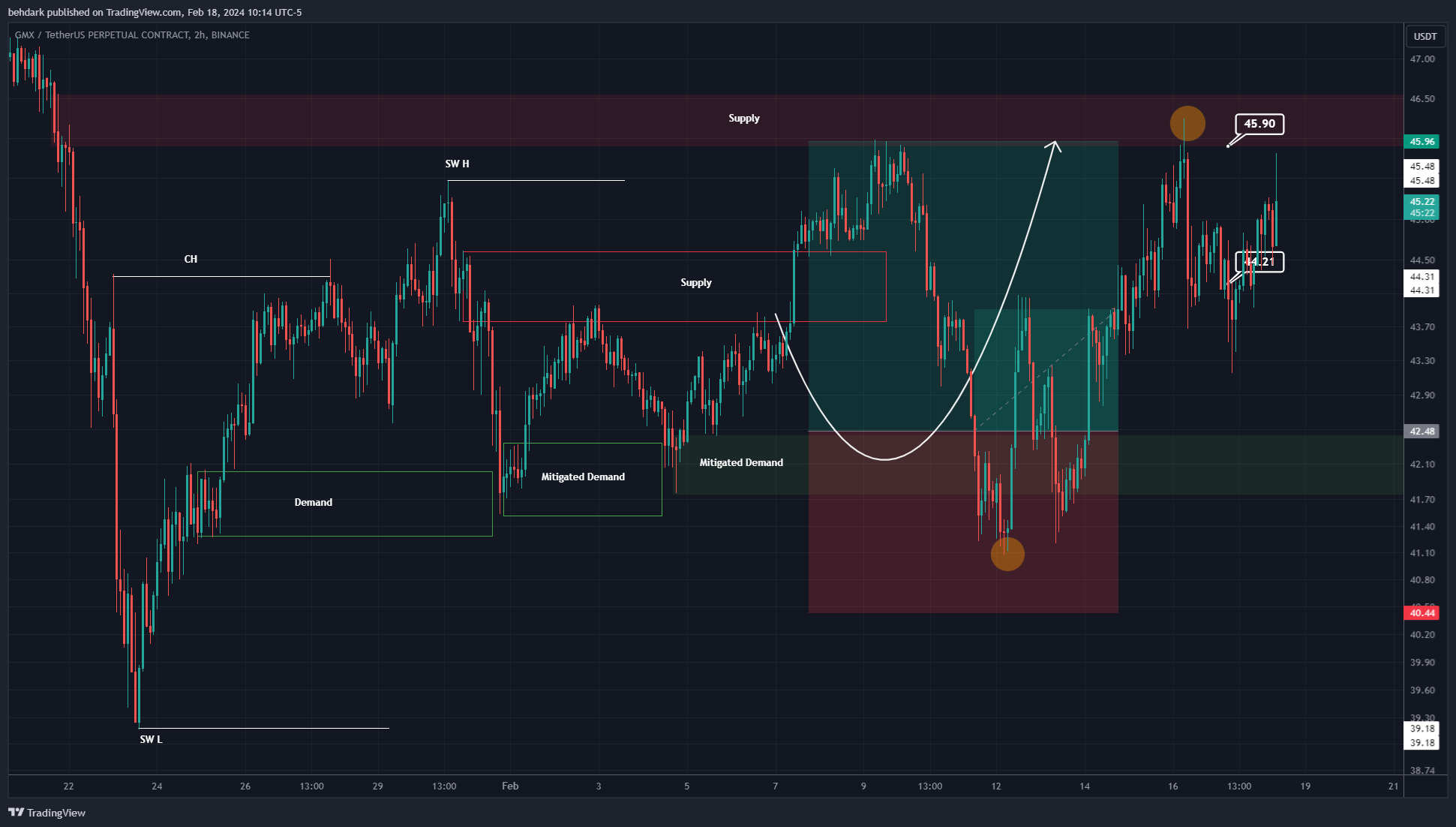 BINANCE:GMXUSDT.P Chart Image by behdark