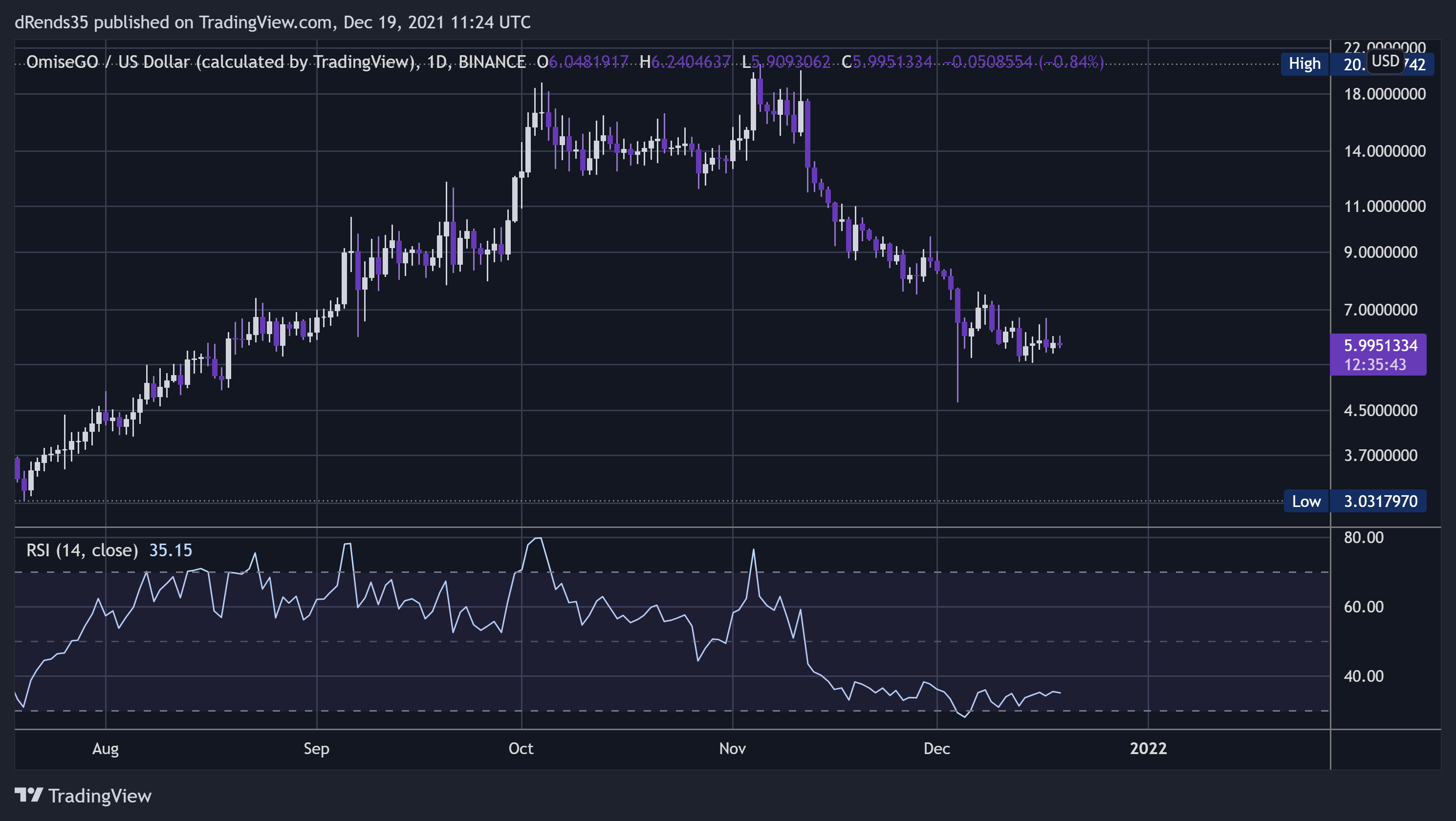 BINANCE:OMGUSD Chart Image by dRends35