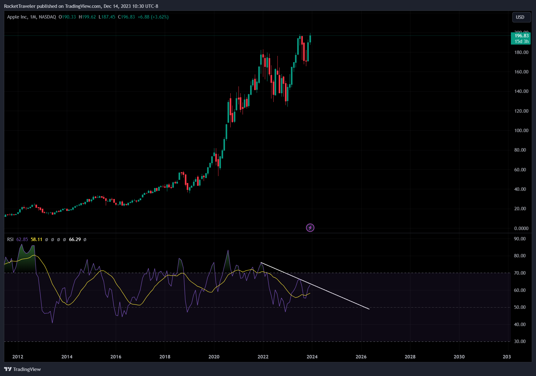 BATS:AAPL Chart Image by RocketTraveler