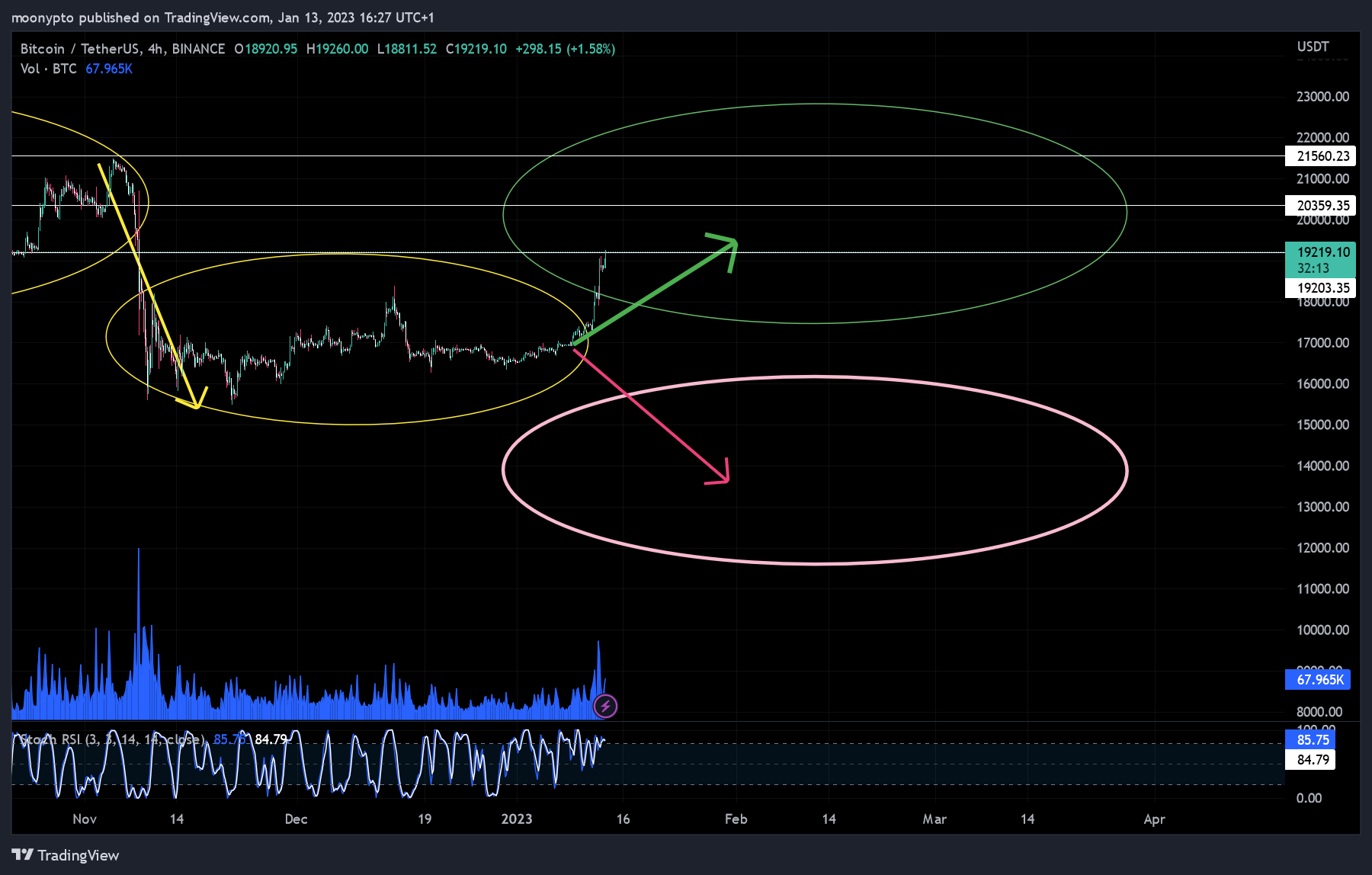 BINANCE:BTCUSDT Chart Image by moonypto