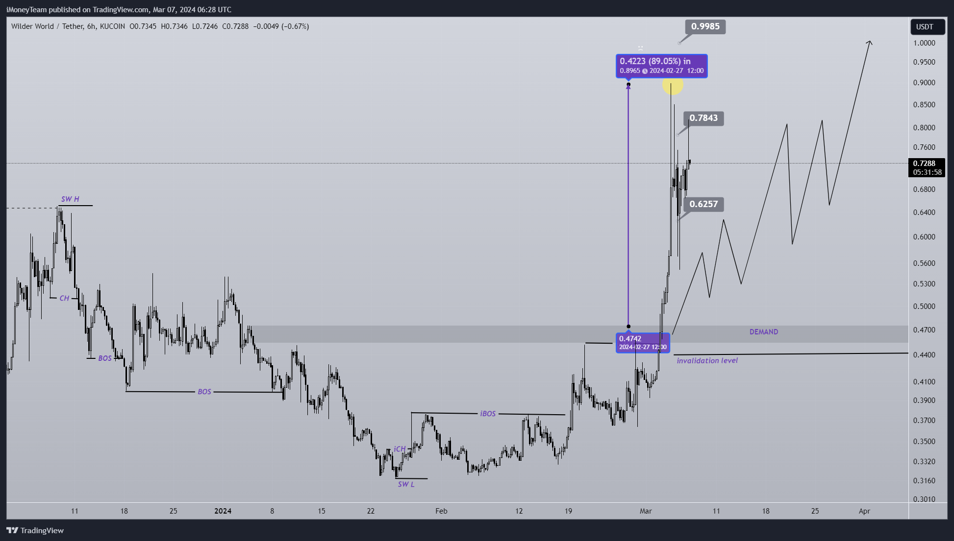 KUCOIN:WILDUSDT Chart Image by iMoneyTeam