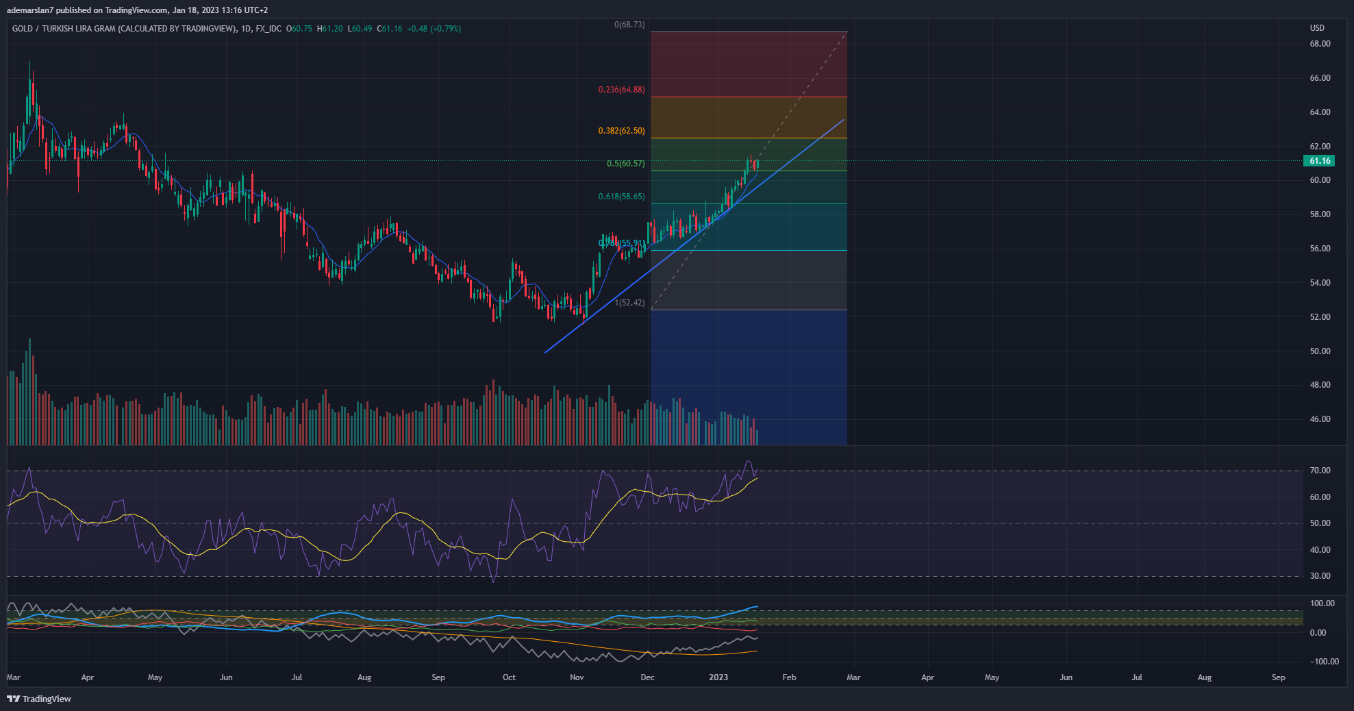 FX_IDC:XAUTRYG Chart Image by ademarslan7