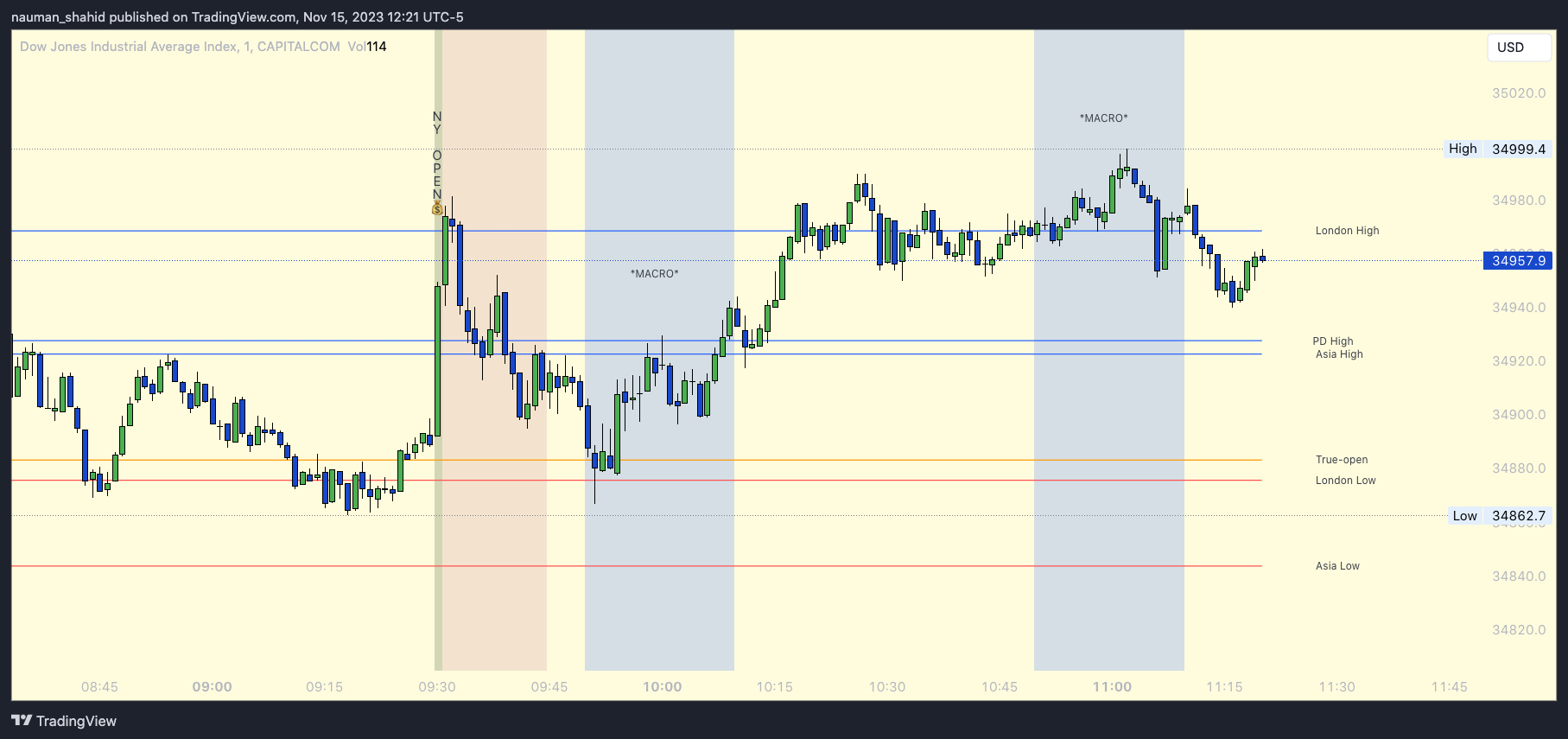 CAPITALCOM:US30 Chart Image by nauman_shahid