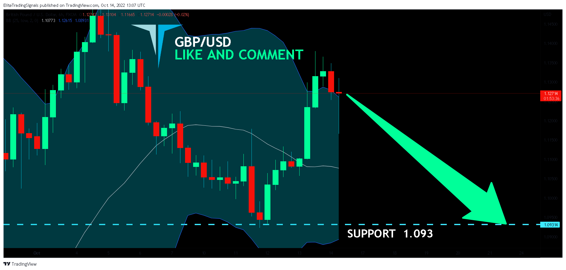 FX:GBPUSD Chart Image by EliteTradingSignals