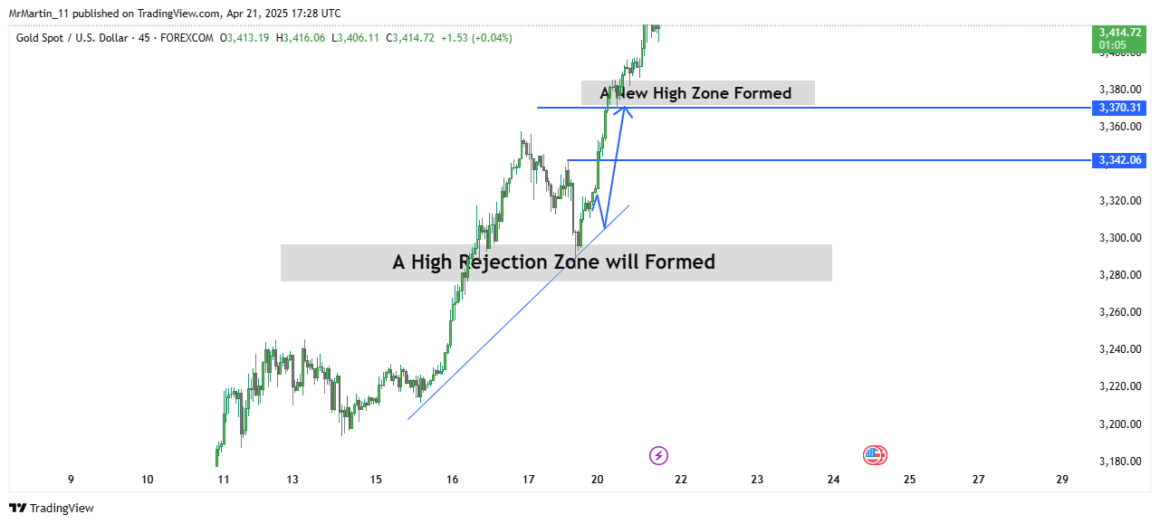 FOREXCOM:XAUUSD Chart Image by MrMartin_11