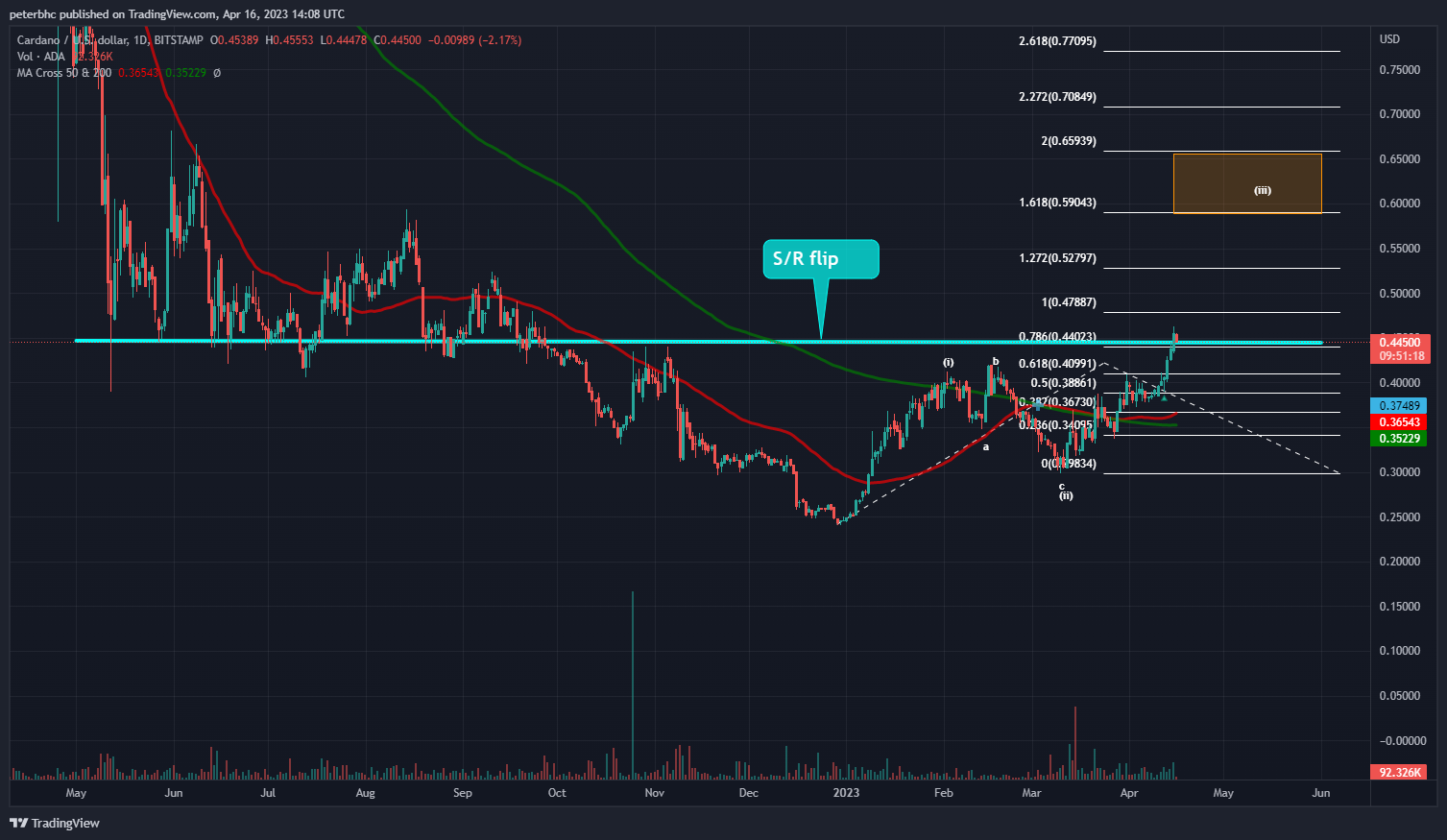 BITSTAMP:ADAUSD Chart Image by peterbhc