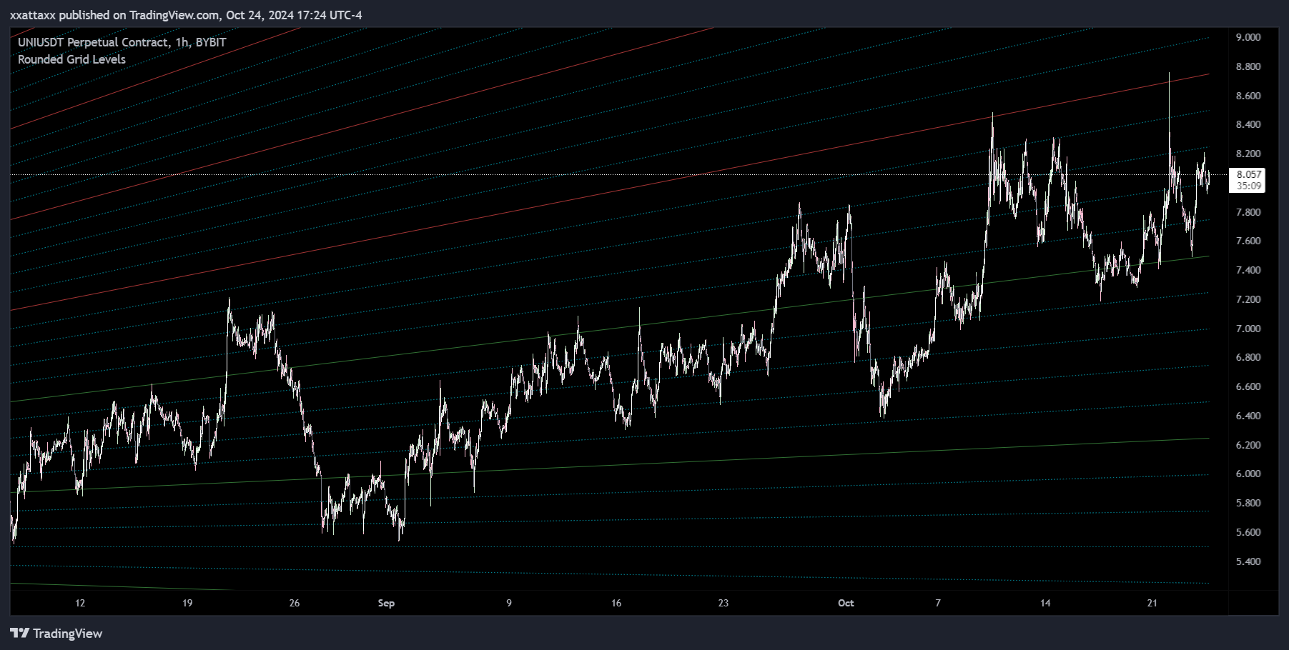 BYBIT:UNIUSDT.P Chart Image by xxattaxx