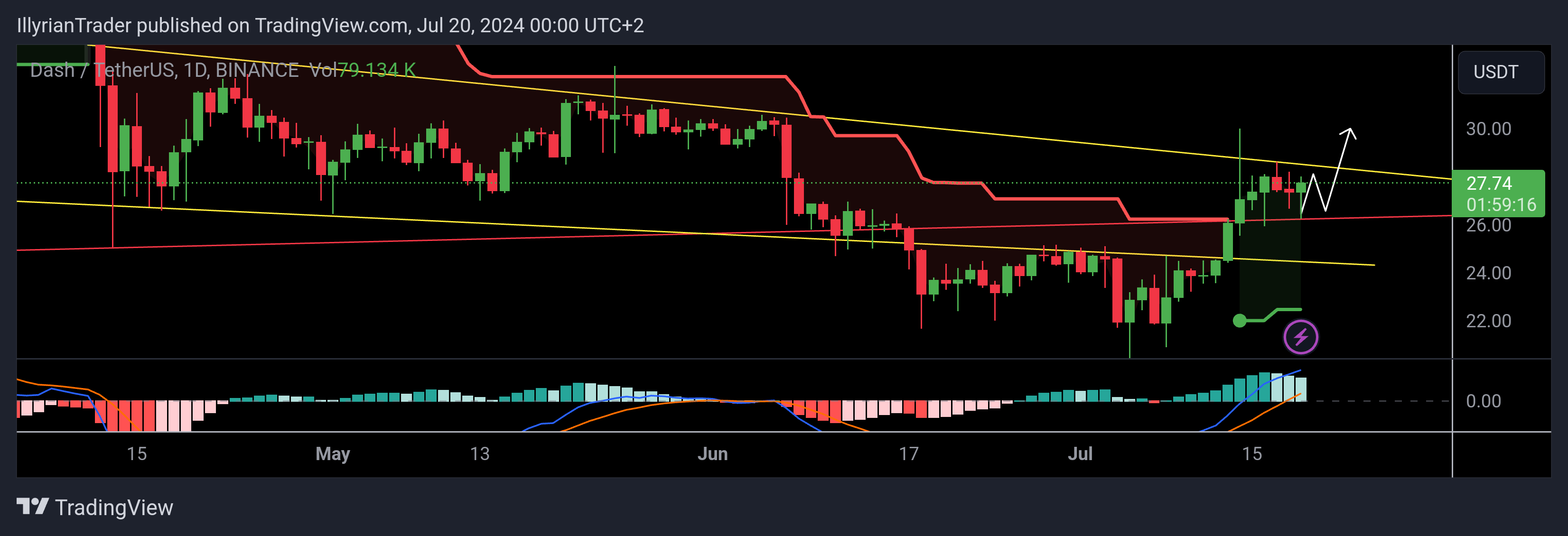 BINANCE:DASHUSDT Chart Image by IllyrianTrader