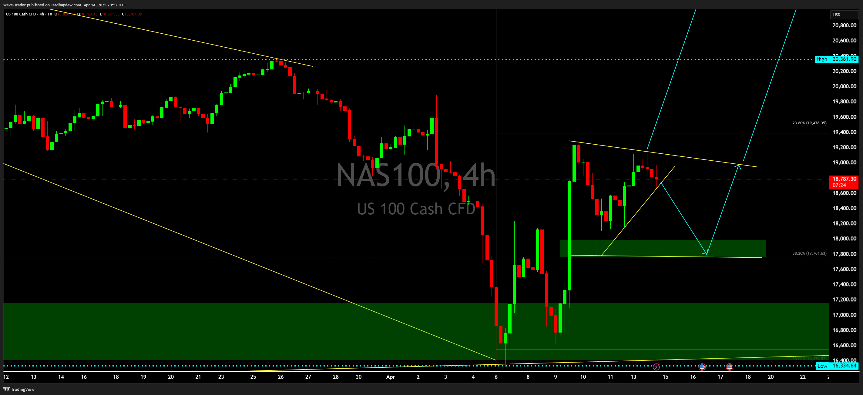 FX:NAS100 Chart Image by Wave-Trader