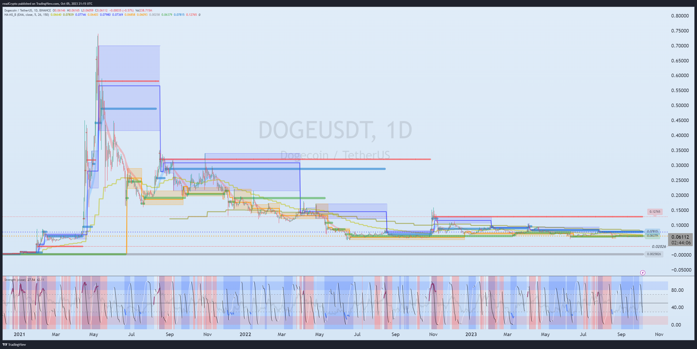 BINANCE:DOGEUSDT Chart Image by readCrypto