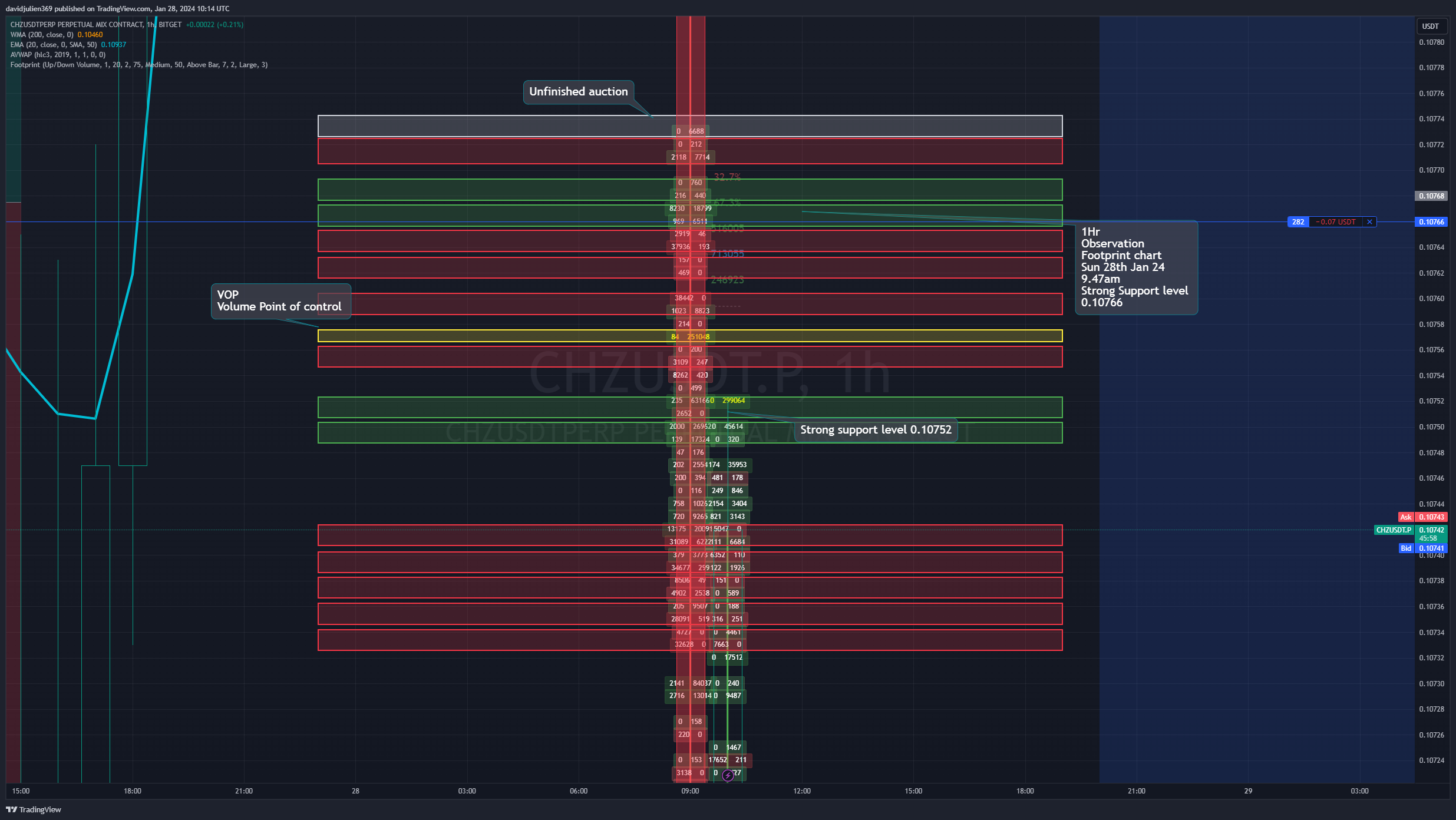 BITGET:CHZUSDT.P Chart Image by davidjulien369