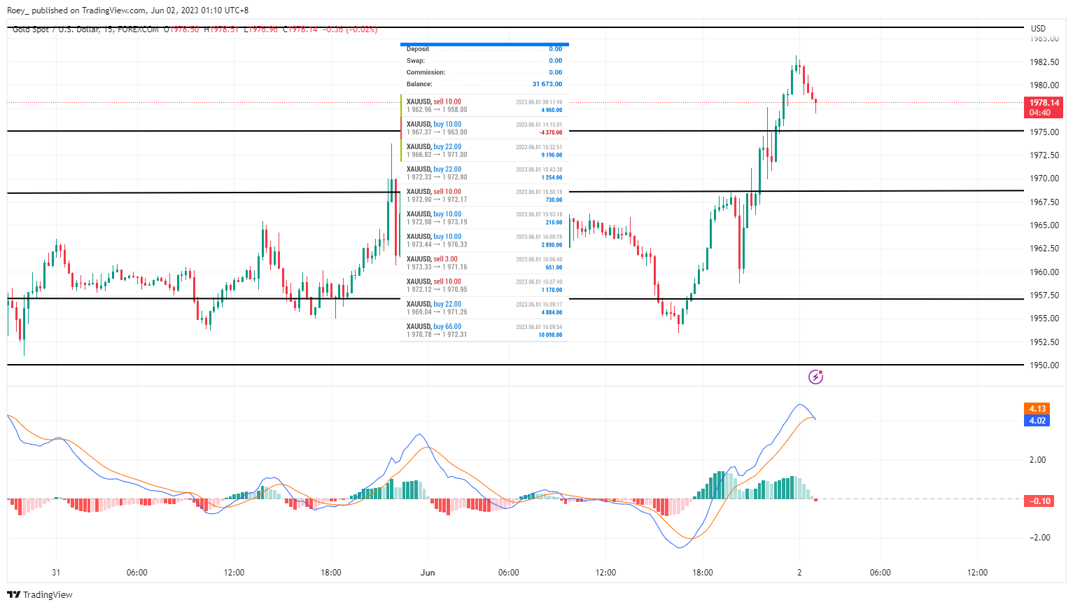 FOREXCOM:XAUUSD Chart Image by Roey_