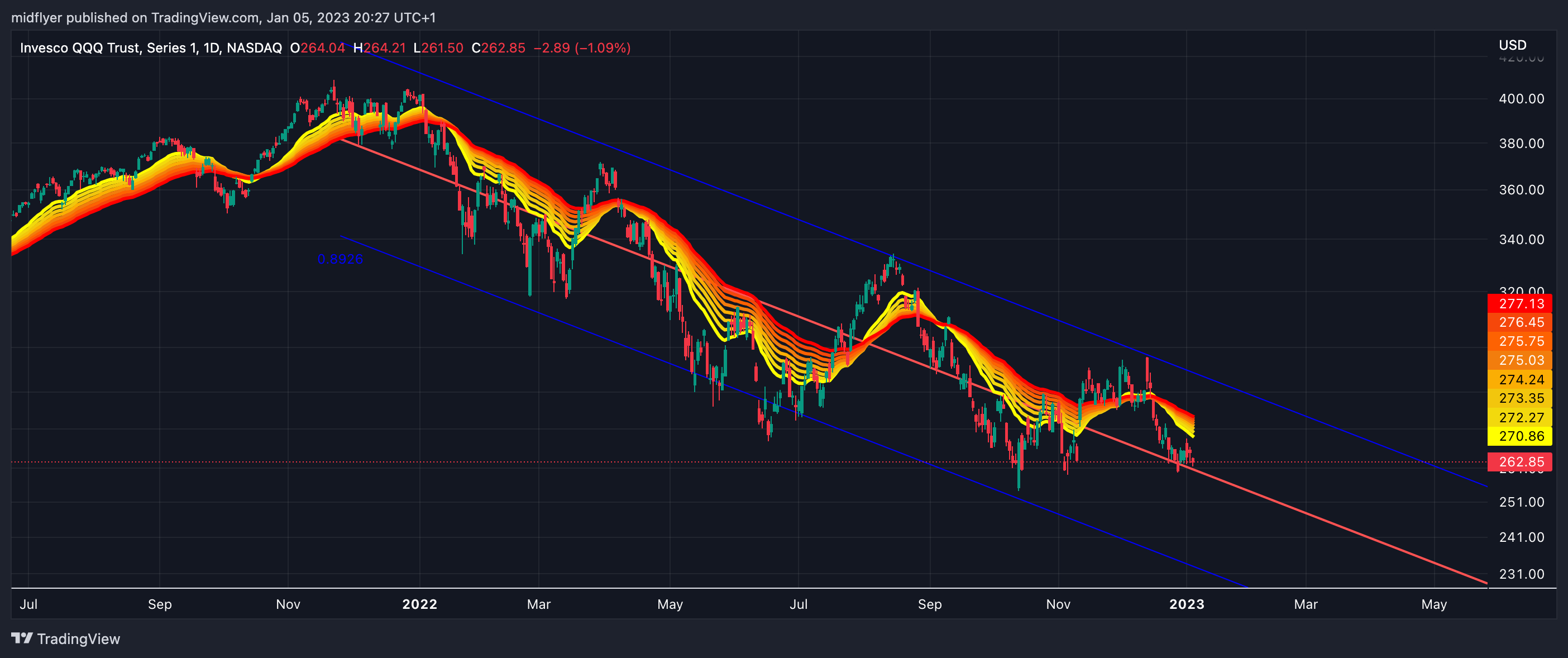NASDAQ:QQQ Chart Image by midflyer