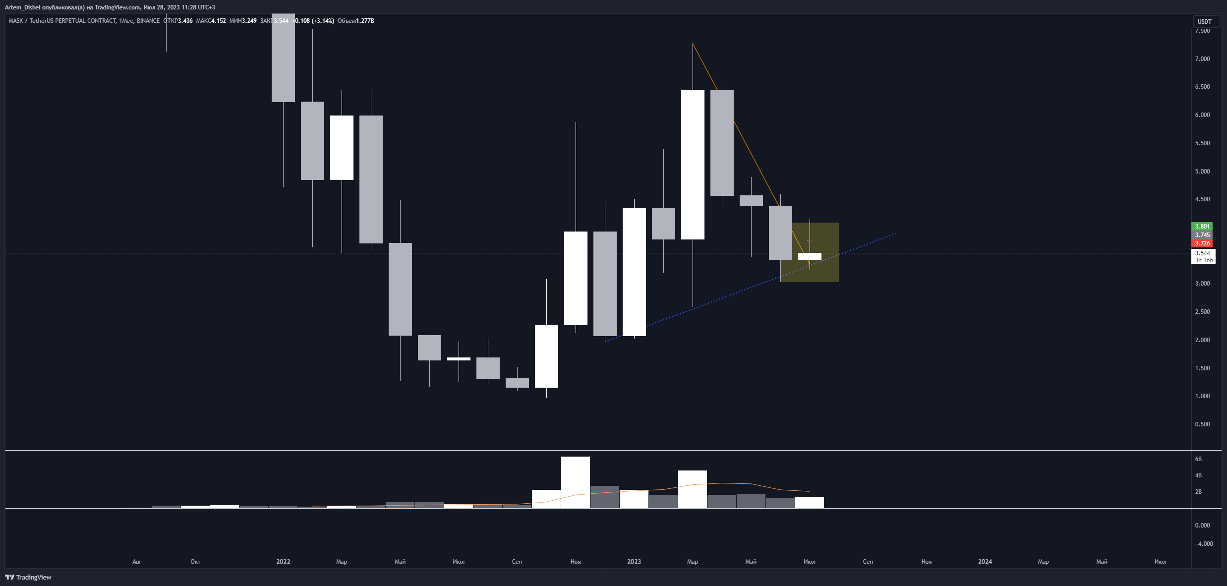 BINANCE:MASKUSDT.P Chart Image by Artem_Dishel