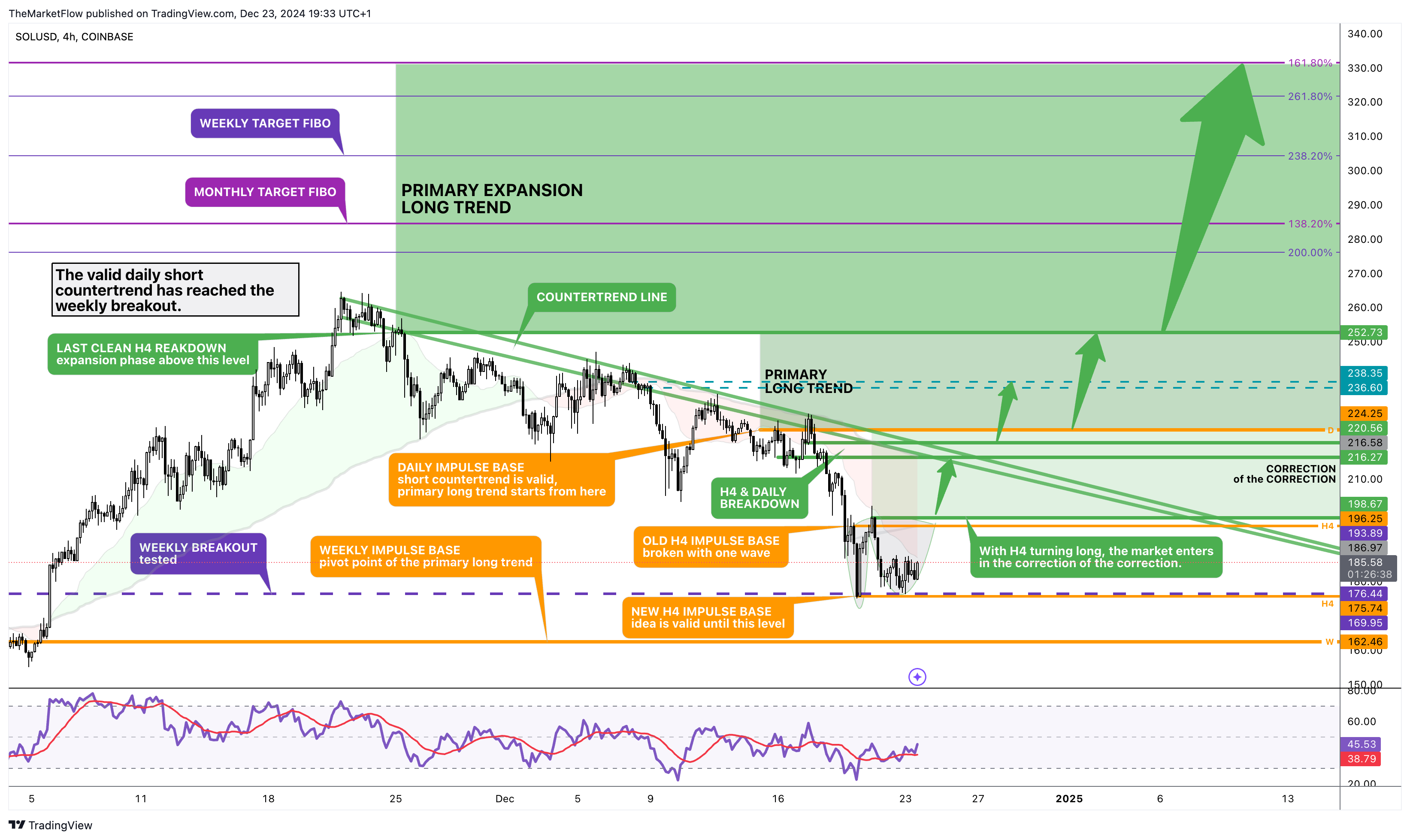 COINBASE:SOLUSD Chart Image by TheMarketFlow