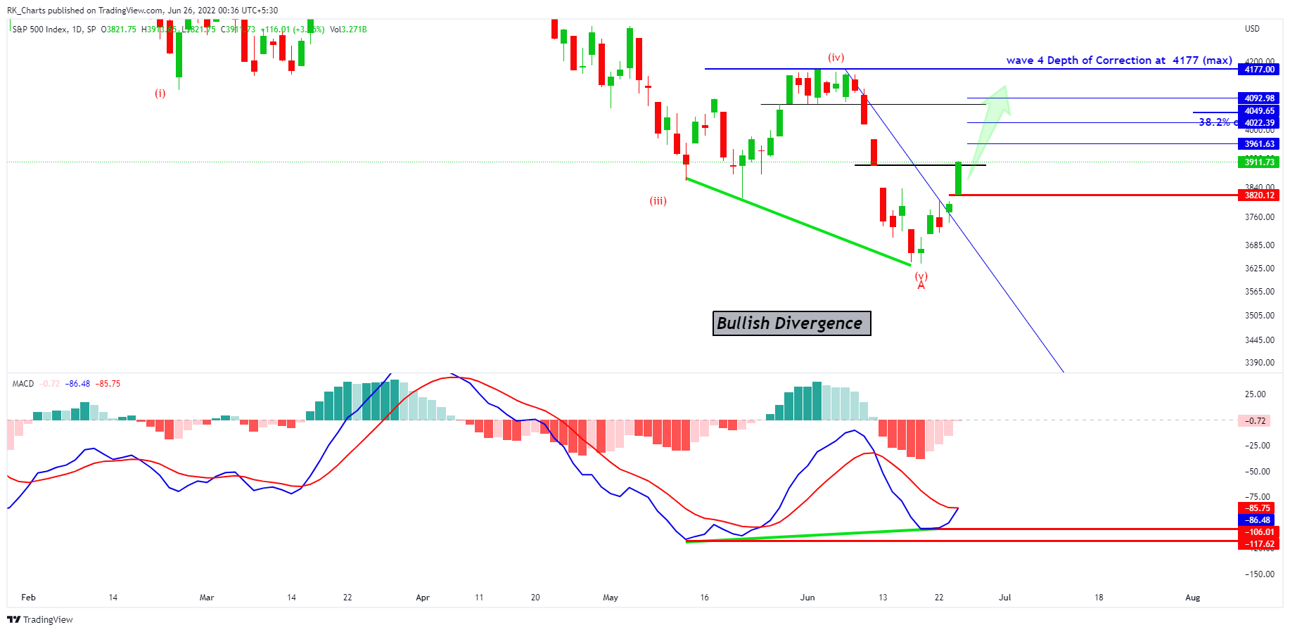 SP:SPX Chart Image by RK_Chaarts