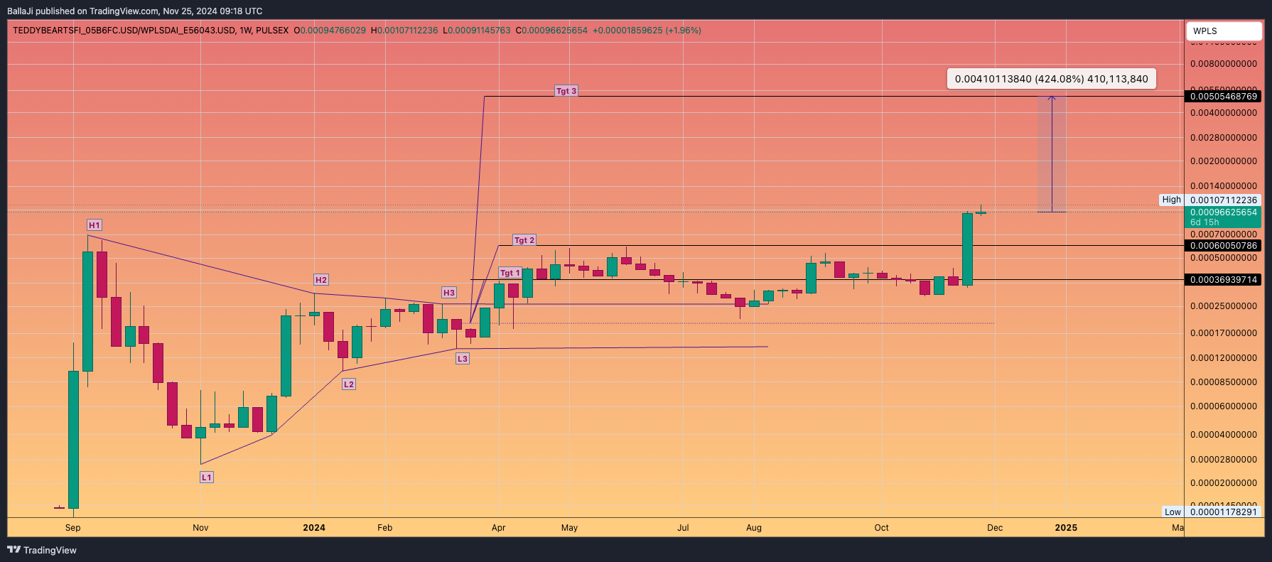 PULSEX:TEDDYBEARTSFI_05B6FC.USD/PULSEX:WPLSDAI_E56043.USD Chart Image by BallaJi