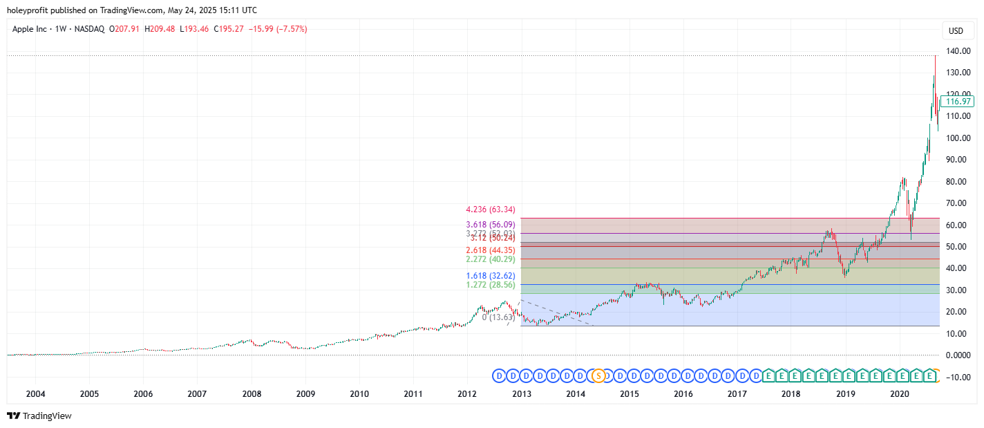 BATS:AAPL Chart Image by holeyprofit