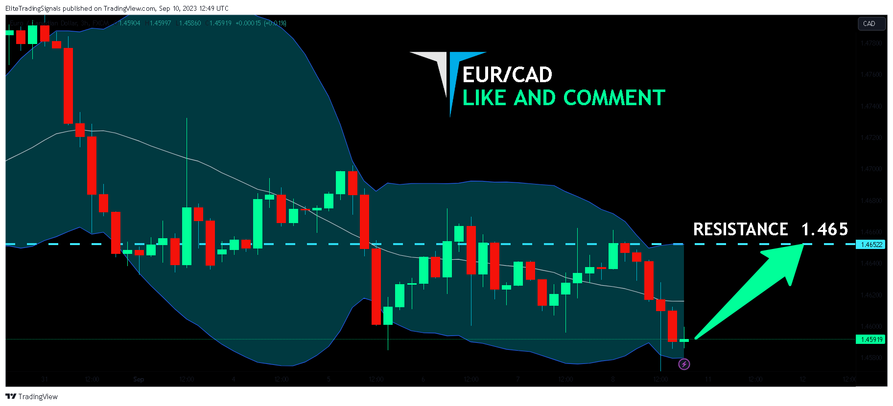 FX:EURCAD Chart Image by EliteTradingSignals