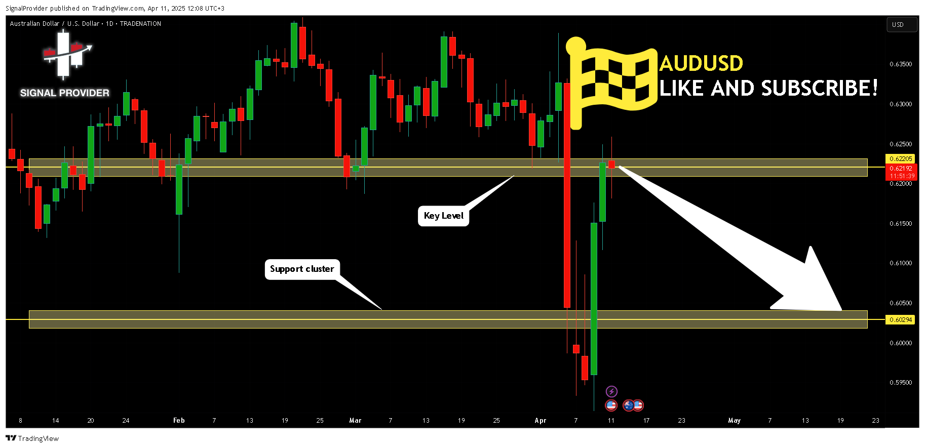 TRADENATION:AUDUSD Chart Image by SignalProvider
